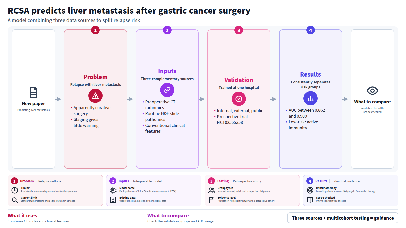 Diagram of a paper on RCSA, a model predicting postoperative metachronous liver metastasis in gastric cancer. The problem: some patients relapse with liver metastasis months after apparently curative surgery, and standard staging gives little warning. RCSA integrates preoperative CT radiomics, H&E slide pathomics and clinical features. Trained at one hospital, it was tested on internal, external, public and prospective trial groups. AUC was 0.862 to 0.909, and low-risk tumors had a more active immune environment.