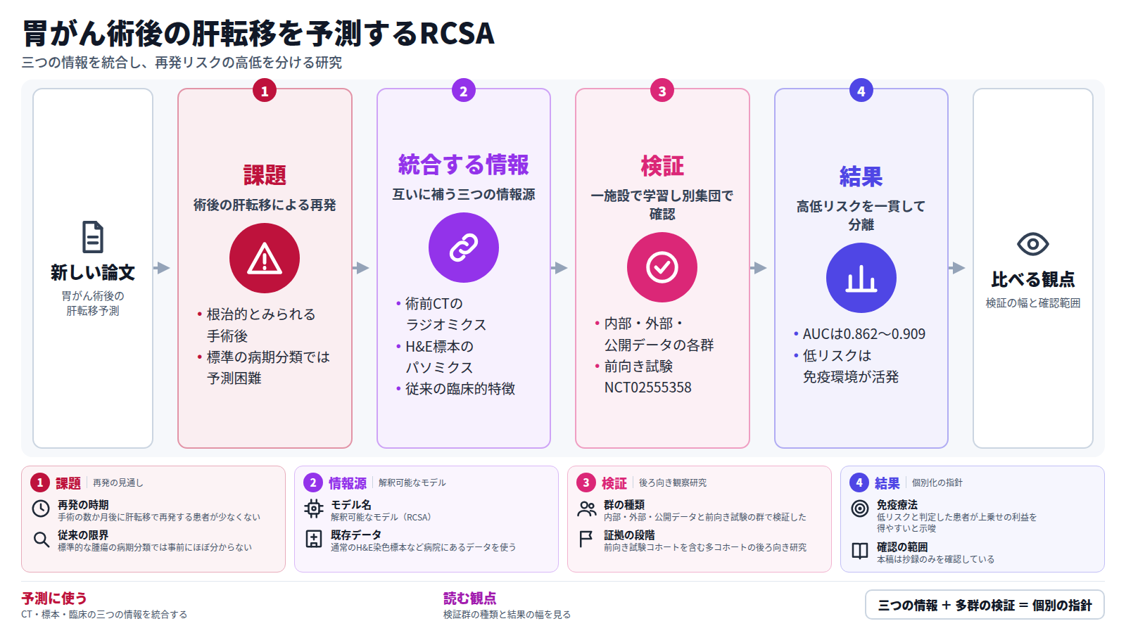 胃がん術後の異時性肝転移を予測するモデルRCSAの論文の図。課題は、根治的とみられる手術の数か月後に肝転移で再発する患者がいて、標準の病期分類では事前に分かりにくいこと。RCSAは術前CTのラジオミクス、H&E標本のパソミクス、臨床的特徴を統合する。一施設で学習し、内部・外部・公開データと前向き試験の群で検証した。AUCは0.862〜0.909で、低リスクの腫瘍は免疫環境が活発だった。