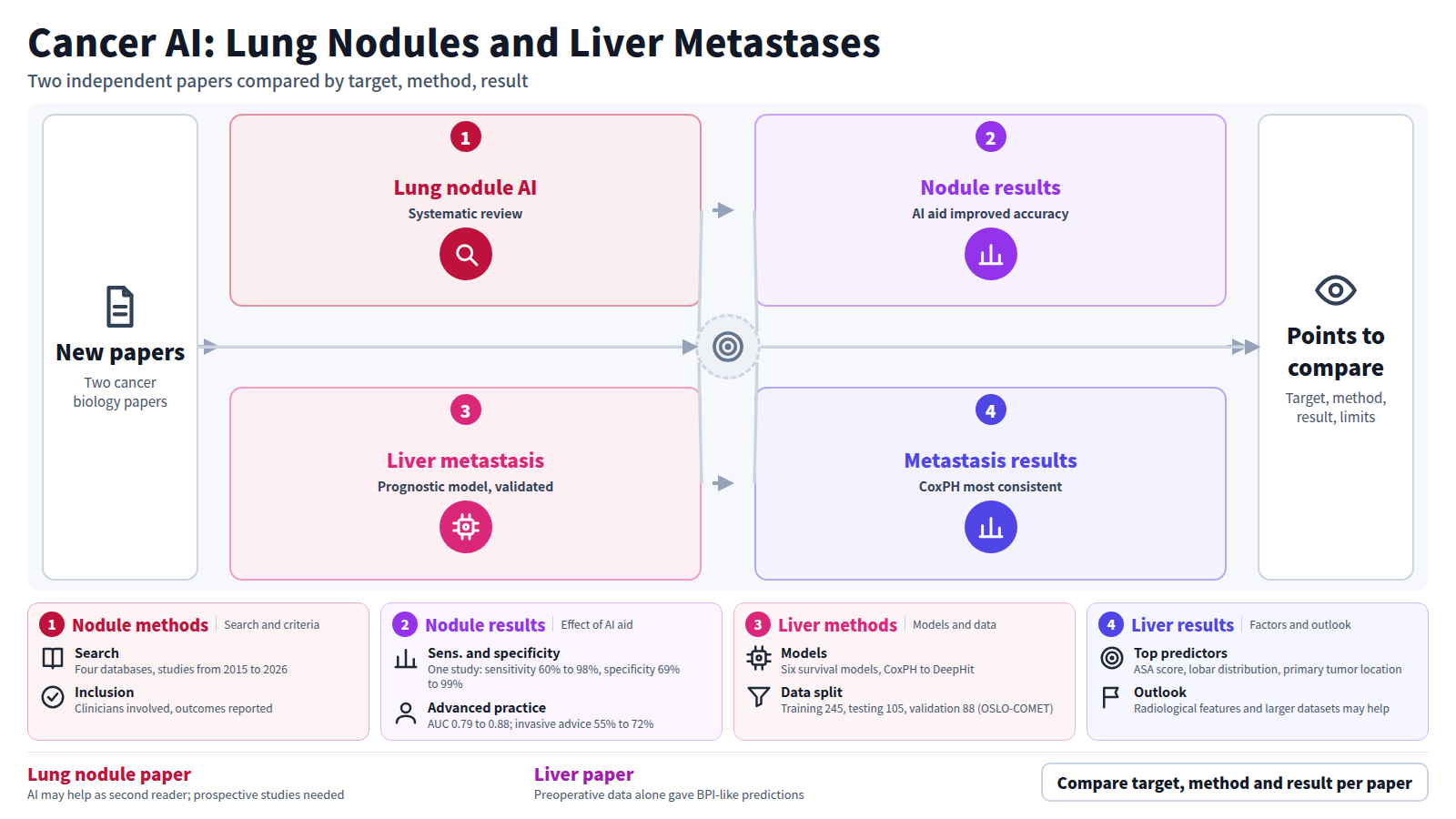 Two independent cancer AI papers side by side. The first is a systematic review of five retrospective reader studies on indeterminate lung nodules on CT, where AI assistance improved diagnostic performance. The second develops survival models for 350 liver resection patients with colorectal liver metastases using preoperative variables only; CoxPH was most consistent and similar to the BPI. Readers then compare target, method and result.
