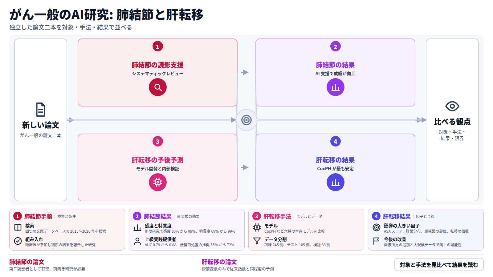 がん一般のAI研究の論文二本を並べた図。一本目は CT の不確定肺結節を対象にしたシステマティックレビューで、後ろ向き読影者研究 5 件を扱い、AI の支援で診断性能が上がった。二本目は大腸がん肝転移の肝切除患者 350 例について、術前の臨床変数だけで生存モデルを作り、CoxPH が最も安定し、従来の予測指数と同程度だった。最後に、読者が対象・手法・結果を比べる。