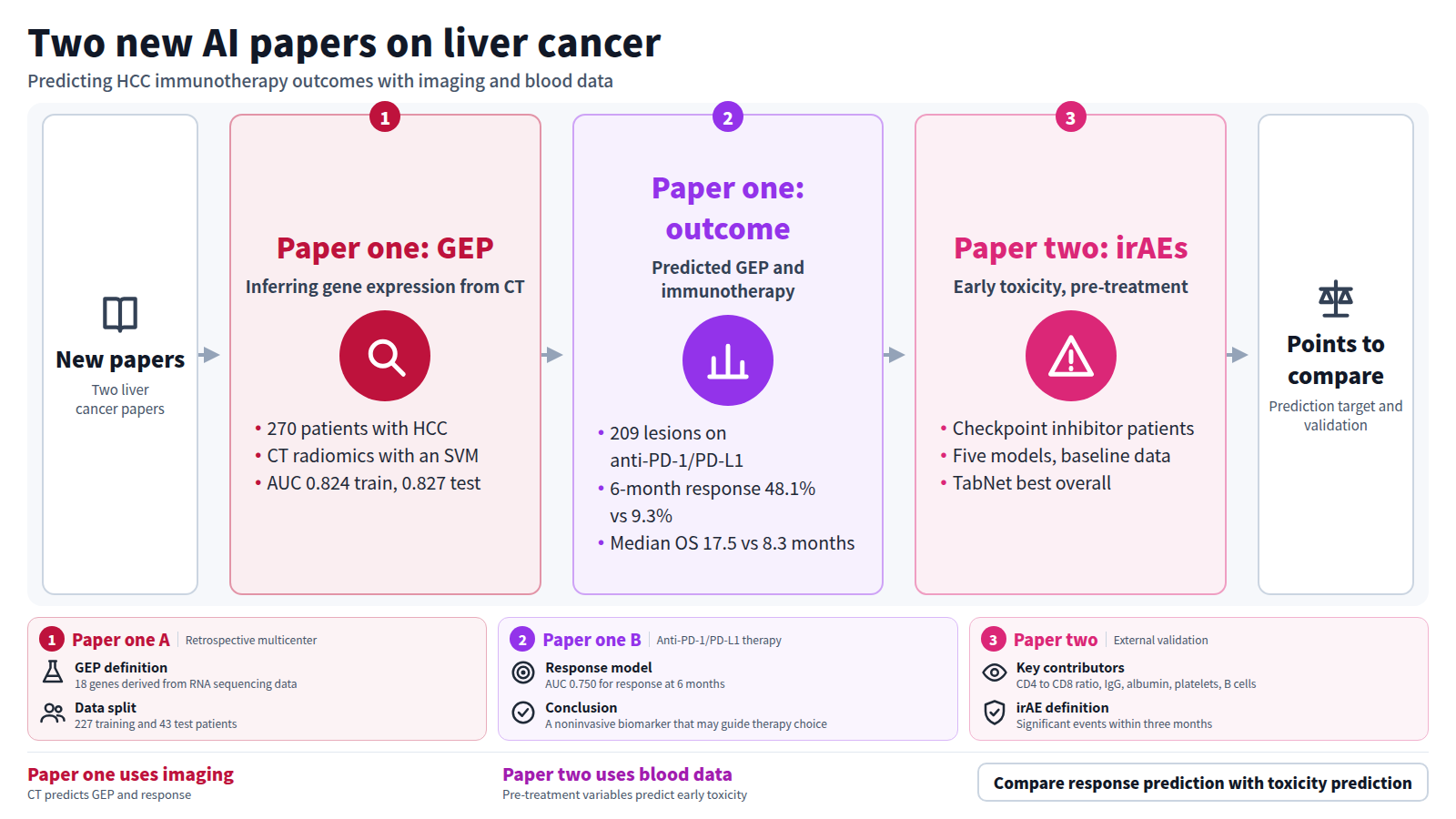 Two new liver cancer AI papers side by side. Paper one uses CT radiomics to predict the T cell-inflamed GEP in 270 HCC patients, with AUC 0.824 in training and 0.827 in test. Predicted GEP-high lesions had a 6-month response rate of 48.1% versus 9.3%, and median overall survival of 17.5 versus 8.3 months. Paper two predicts early immune-related adverse events from pre-treatment clinical and immune variables; TabNet performed best and was externally validated.