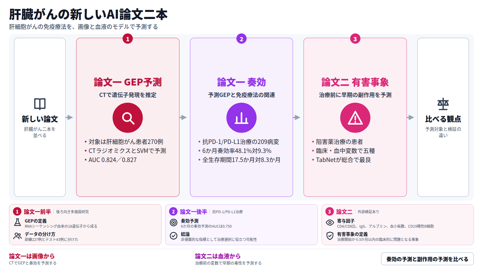 肝臓がんの新しいAI論文二本を並べた図。論文一はCTラジオミクスで肝細胞がん270例のT細胞炎症性GEPを予測し、AUCは訓練0.824、テスト0.827。予測GEP高値群の6か月奏効率は48.1%で低値群は9.3%、全生存期間は17.5か月対8.3か月。論文二は治療前の臨床変数と血中免疫変数から早期の免疫関連有害事象を予測し、TabNetが最良で外部検証を行った。