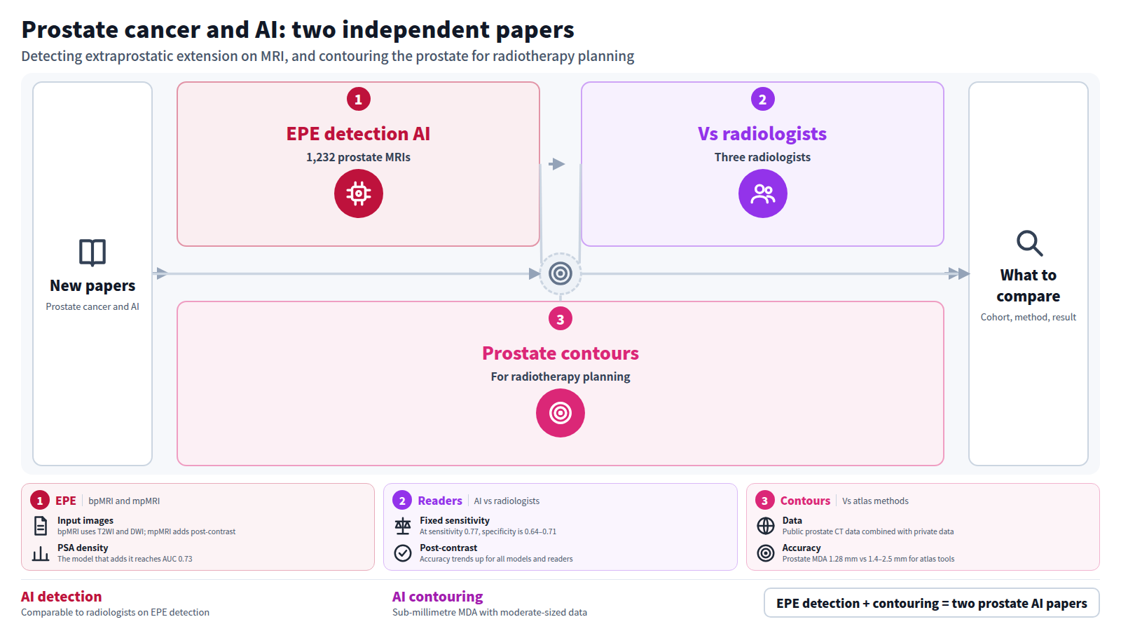 A figure laying out two independent prostate cancer AI papers. The first is a transfer-learning model detecting extraprostatic extension on 1,232 prostate MRIs, with AUC 0.71 to 0.73, compared with three radiologists and found comparable. The second is prostate contouring for radiotherapy planning, where 2D U-Net models reached a prostate MDA of 1.28 mm versus 1.4 to 2.5 mm for atlas tools. The papers are not causally linked; readers compare cohort, method and result.