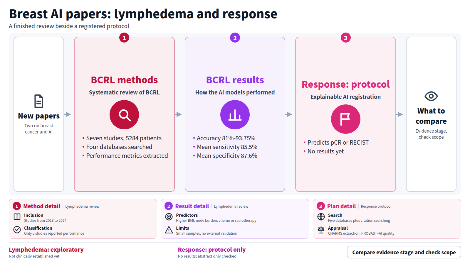 Two new breast cancer and AI papers side by side. The first is a systematic review of AI for predicting lymphedema: seven studies, 5284 patients, four databases. Accuracy was 81%-93.75%, mean sensitivity 85.5%, mean specificity 87.6%, but small samples and no external validation mean it is not clinically established. The second is a protocol for explainable AI predicting neoadjuvant response, with no results yet. Readers compare evidence stage and check scope.