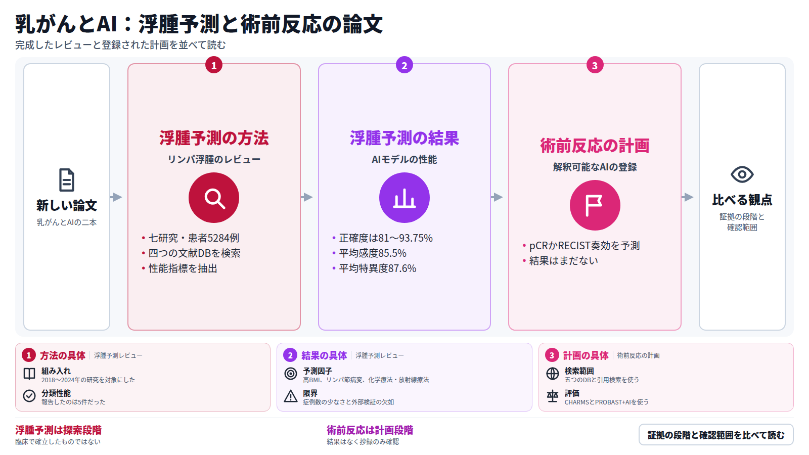 乳がんとAIの新しい論文二本を並べた図。一本目はリンパ浮腫を予測するAIの系統的レビューで、七研究・患者5284例を、四つの文献データベースから集めた。AIの正確度は81〜93.75%、平均感度は85.5%、平均特異度は87.6%。ただし症例数の少なさや外部検証の欠如があり、臨床で確立していない。二本目は術前治療への反応を予測する解釈可能なAIのレビュー計画で、結果はまだない。読者は証拠の段階と確認範囲を比べて読む。