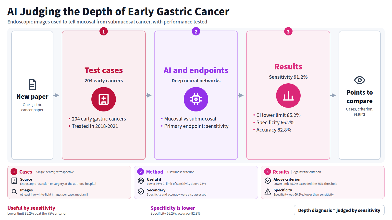 Diagram of one gastric cancer paper. Input: a new paper. Stage one: 204 early gastric cancer cases. Stage two: a deep neural network diagnoses mucosal versus submucosal cancer, with sensitivity as the primary endpoint. Stage three: sensitivity 91.2%, specificity 66.2%, accuracy 82.8%. Output: points to compare, namely cases, criterion and results.