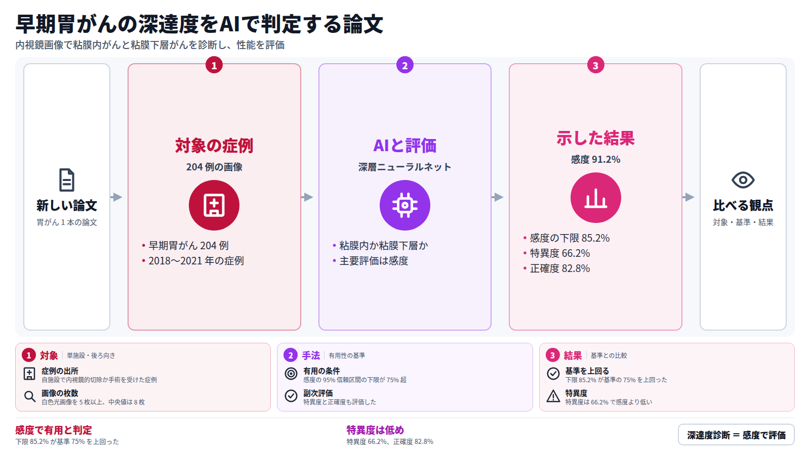 胃がんの論文 1 本を扱う図。入口は新しい論文。第一段は早期胃がん 204 例の対象、第二段は深層ニューラルネットワークによる粘膜内がんと粘膜下層がんの診断と感度を主要評価とする設計、第三段は感度 91.2%、特異度 66.2%、正確度 82.8% の結果。出口は対象・基準・結果を比べる観点。