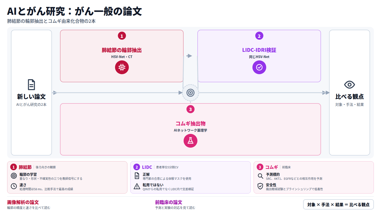 AIとがん研究のがん一般の新しい論文2本を並べた図。左はHSV-Net。胸部CTの肺結節を2系統の3Dネットワークで切り出し、QINの開発データでDice 90.1%、処理時間58 ms。続いて同じ手法をLIDC-IDRIの186例294結節で評価し、Dice 87.8%。右はコムギ若葉の抽出物。AIネットワーク薬理学で標的を予測し、DPPHやCAMなどの実験で作用を確かめた。読者は対象・手法・結果を比べて読む。