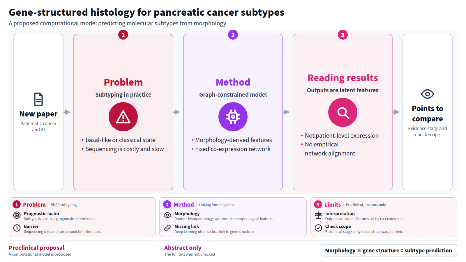 Starting from a new pancreatic cancer paper, read three stages. Problem: molecular subtyping of PDAC is limited by the cost and turnaround time of sequencing. Method: morphology-derived latent features are mapped onto a fixed gene co-expression network. Reading results: outputs are latent features, not patient-level expression estimates, and network alignment was not empirically recovered. The exit is the points to compare: evidence stage and check scope.