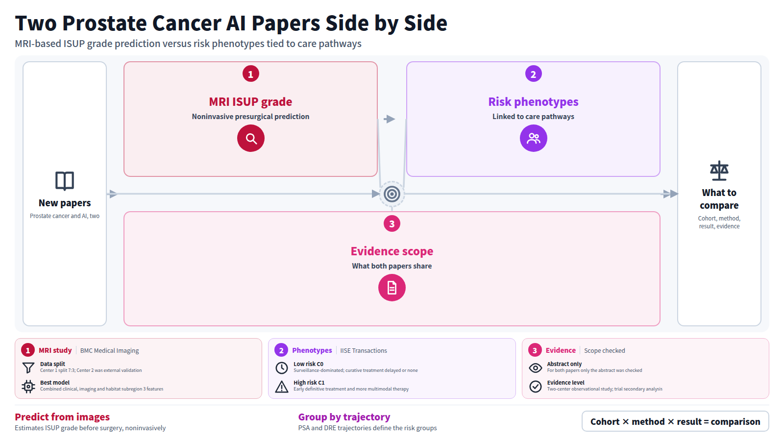 Two new prostate cancer AI papers shown side by side. The first uses habitat MRI and machine learning in patients from two centers to predict ISUP grade before surgery, with an external validation AUC of 0.826. The second applies STRATA-PC to 4,579 men from a randomized trial and links three risk phenotypes to care pathways. Only abstracts were checked for both. Readers compare cohort, method, result and level of evidence.