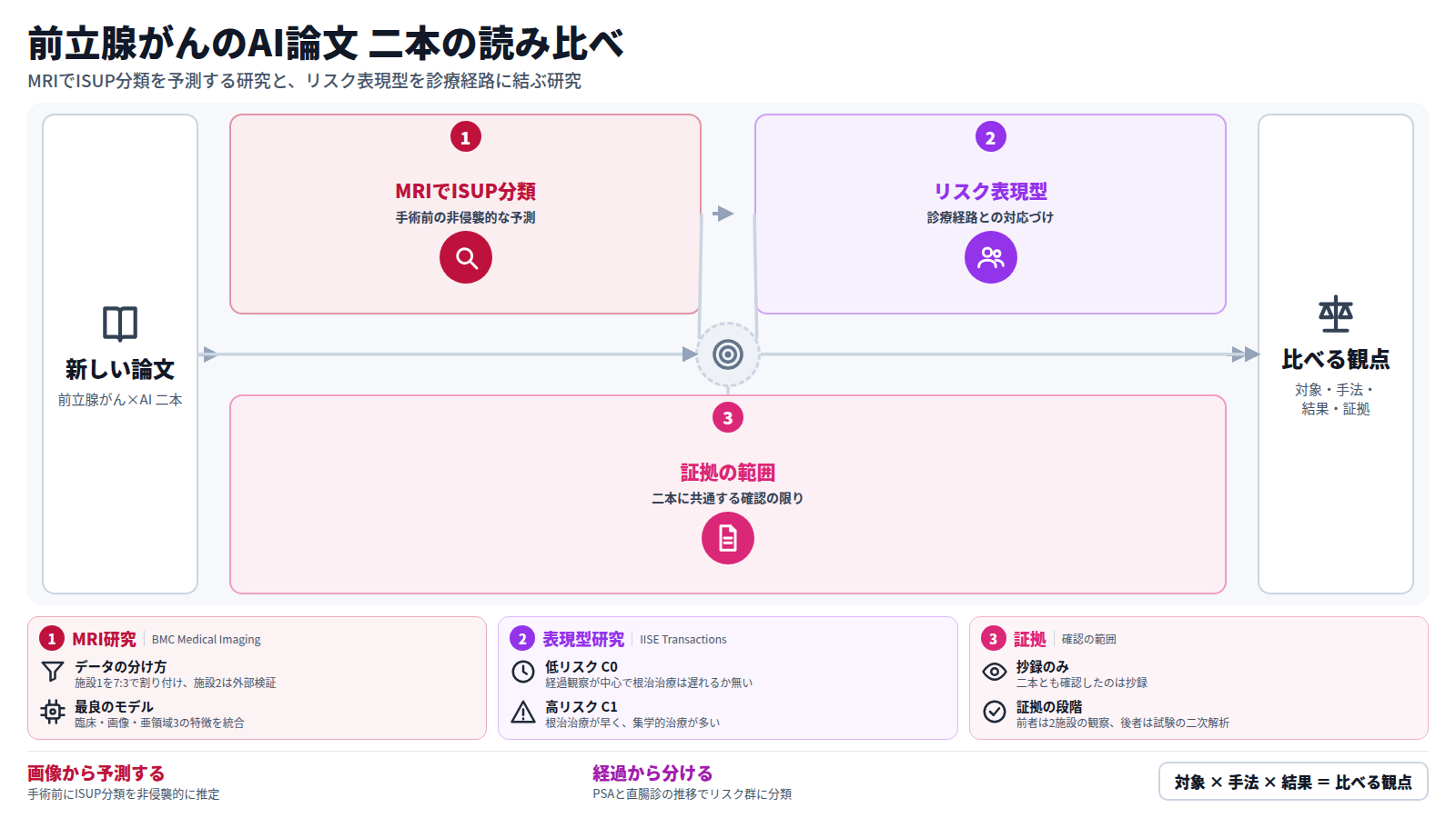 前立腺がんとAIの新しい論文二本を並べた図。一本目は二施設の患者を対象に、ハビタットMRIと機械学習でISUP分類を手術前に予測し、外部検証のAUCは0.826だった。二本目は無作為化比較試験の男性4,579例にSTRATA-PCを適用し、三つのリスク表現型を診療経路と結びつけた。二本とも確認は抄録のみ。読者は対象・手法・結果・証拠の段階を比べて読む。