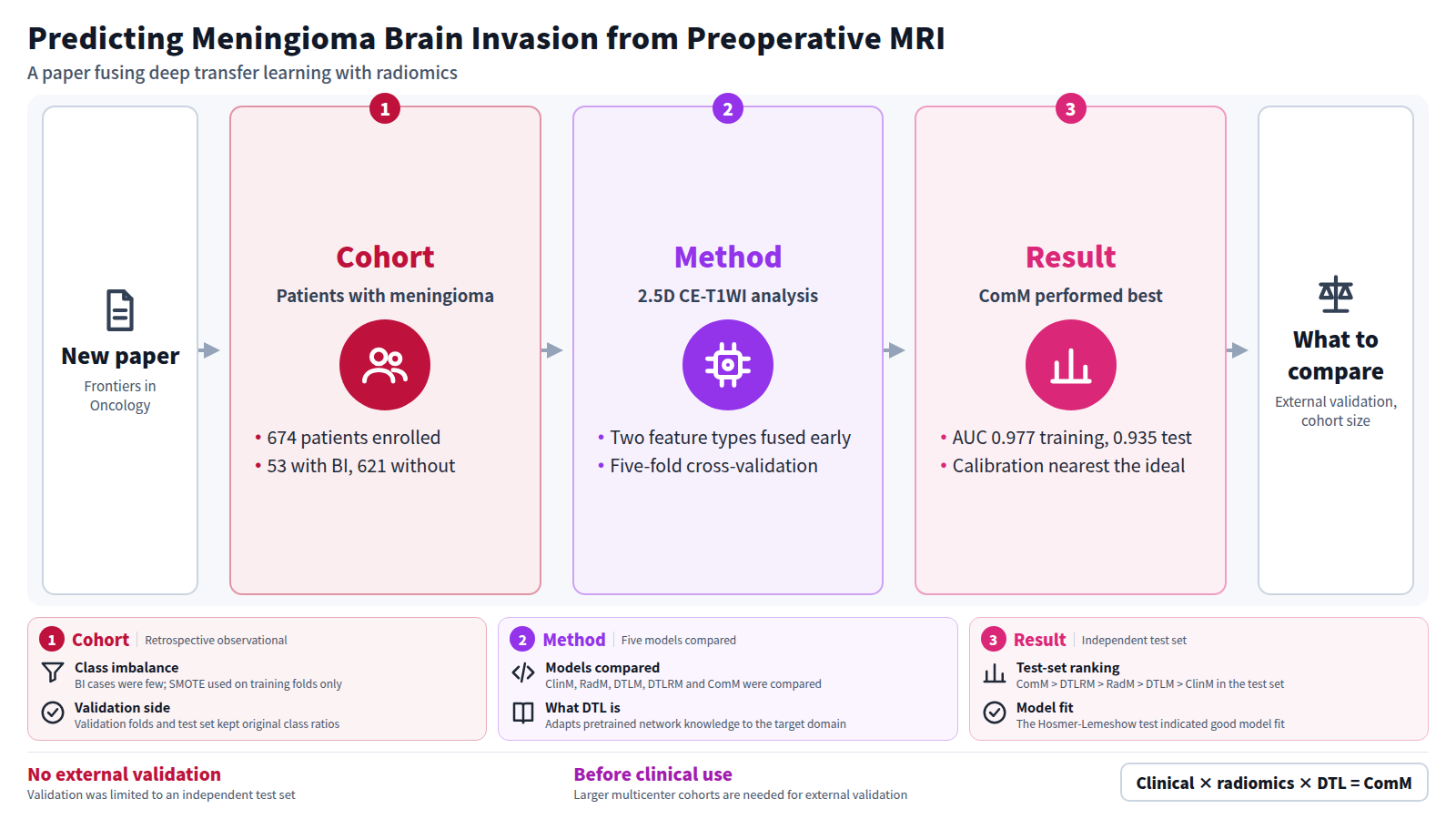 Diagram of a paper predicting meningioma brain invasion from preoperative MRI. Input: a new paper. Stage one, cohort: 674 patients, 53 with BI and 621 without. Stage two, method: radiomics and DTL features from 2.5D CE-T1WI are fused early. Stage three, result: the fusion model ComM reached AUC 0.977 in training and 0.935 in the test set. Output: points to compare, such as external validation and cohort size.