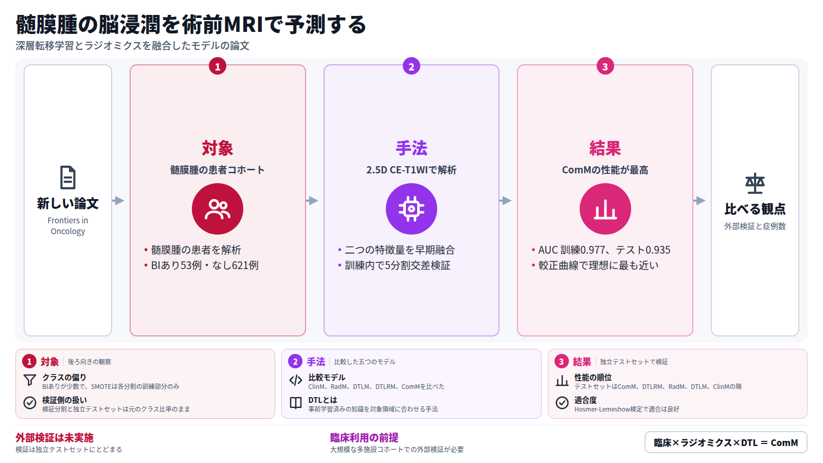 髄膜腫の脳浸潤を術前MRIで予測する論文の図。入口は新しい論文。第一段は対象で、髄膜腫の患者でBIありは53例、なしは621例。第二段は手法で、2.5D CE-T1WIからラジオミクスとDTLの特徴量を取り、早期融合する。第三段は結果で、臨床・ラジオミクス・DTLを融合したComMのAUCは訓練0.977、テスト0.935。出口は外部検証の有無と症例数という比べる観点。
