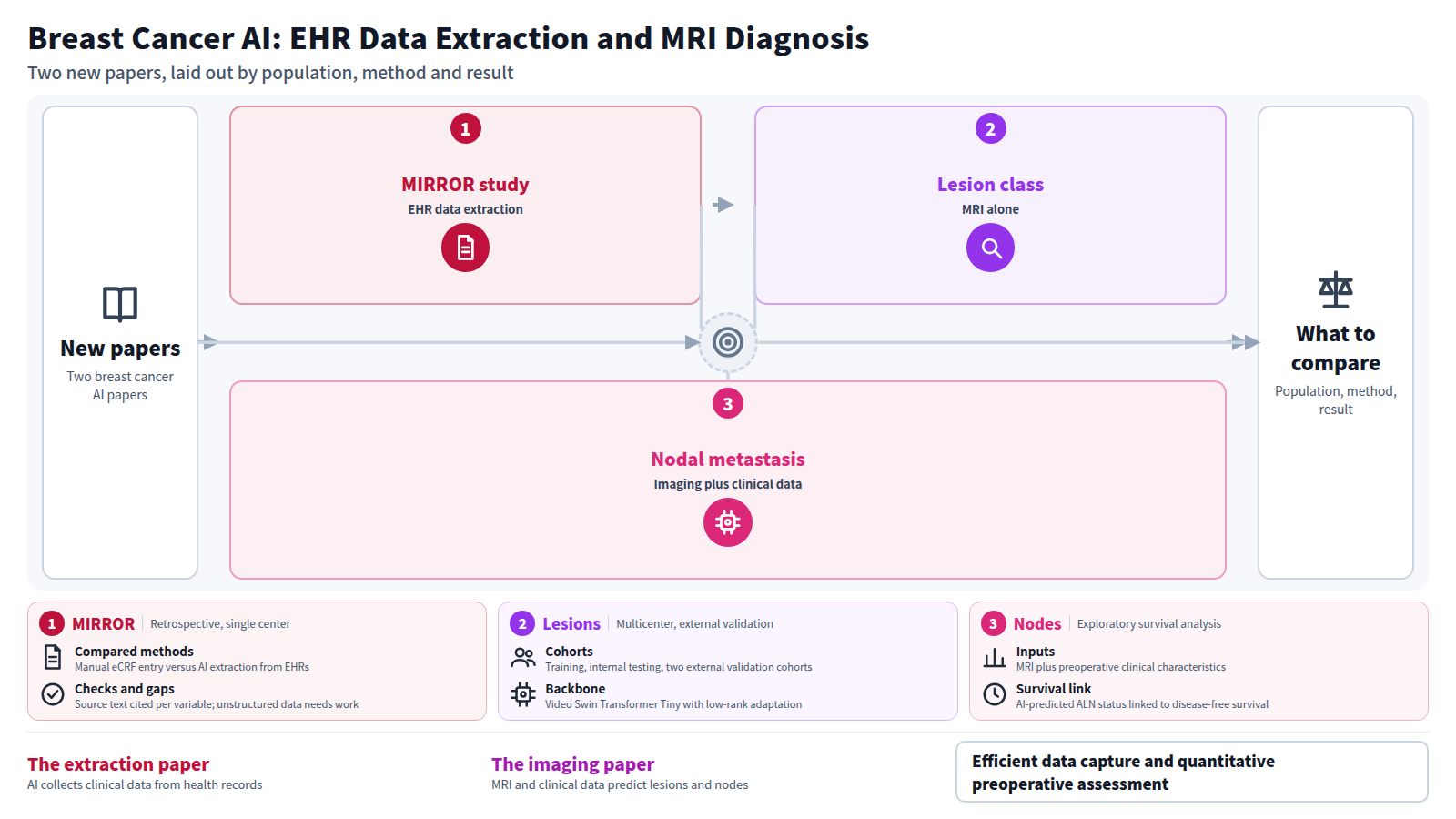 Two new breast cancer AI papers side by side. The MIRROR study extracted clinical data from the EHRs of 113 patients with AI and showed high accuracy. The MRI study classified lesions in 3320 patients from four hospitals with AUCs of 0.994 to 1.000, and predicted nodal metastasis from imaging plus clinical data with AUCs of 0.960 to 0.991. Readers compare population, method and result. Both were checked at abstract level only.