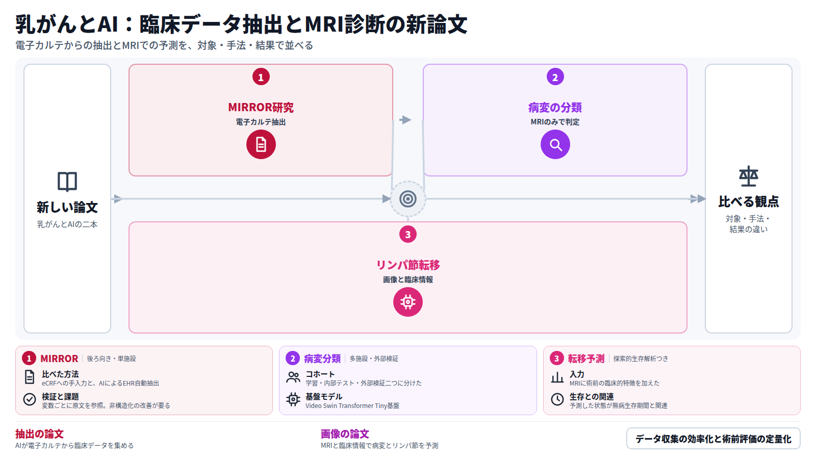 乳がんとAIの新しい論文二本を並べた図。左からMIRROR研究は、患者113例の電子カルテからAIで臨床データを抽出し、高い正解率を示した。次に、4病院3320例の動的MRIによる病変分類はAUC 0.994から1.000。最後に、画像と臨床情報を統合したリンパ節転移の予測はAUC 0.960から0.991。読者は対象・手法・結果を比べて読む。いずれも抄録のみの確認である。