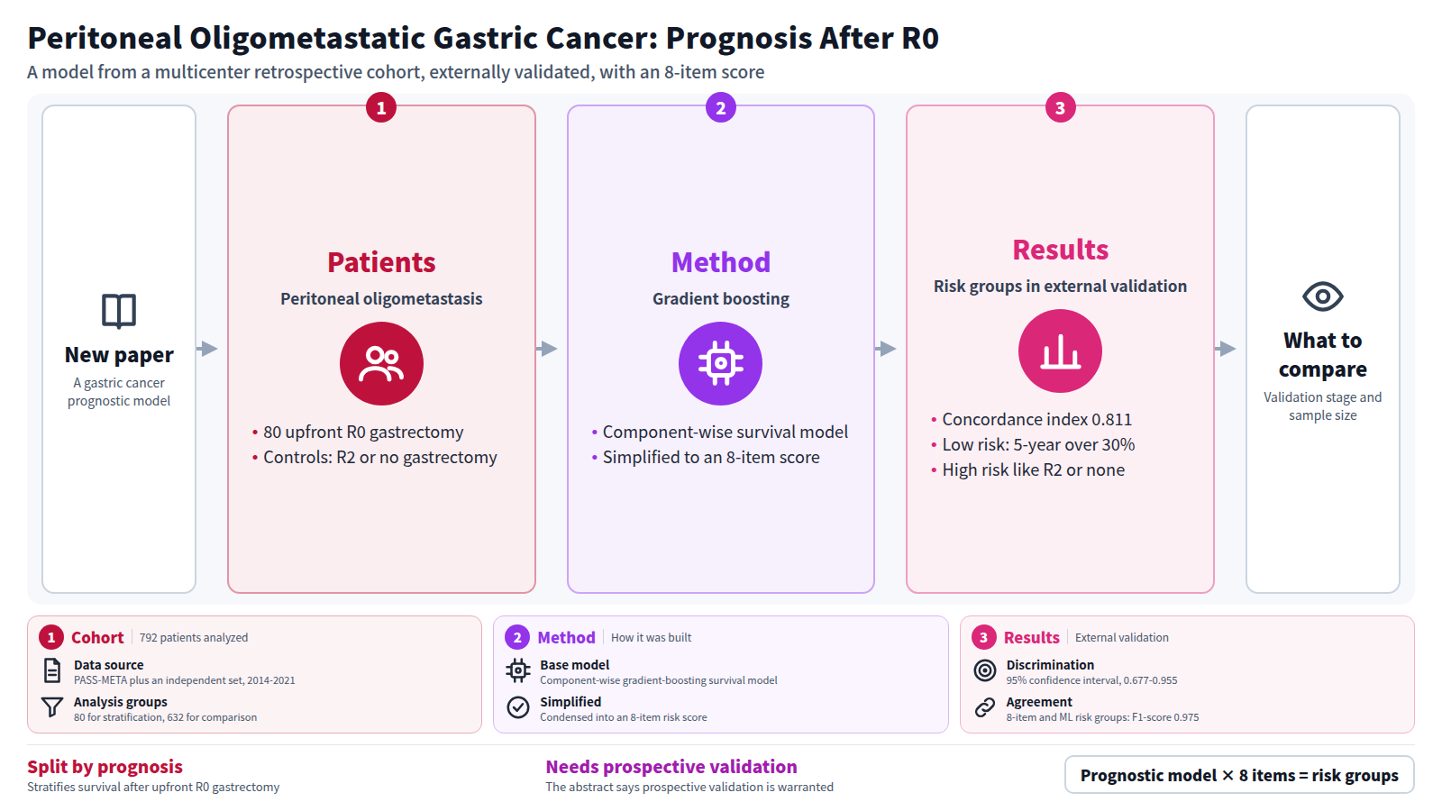 Diagram of one paper on a gastric cancer prognostic model. Input: a new paper. Stage one, patients: 80 with peritoneal oligometastasis after upfront R0 gastrectomy, plus controls with R2 or no gastrectomy. Stage two, method: a component-wise gradient-boosting survival model simplified into an 8-item score. Stage three, results: external validation concordance index 0.811, low-risk 5-year survival over 30%, high-risk survival similar to R2 or no gastrectomy. Output: compare validation stage and sample size. Prospective validation is warranted.