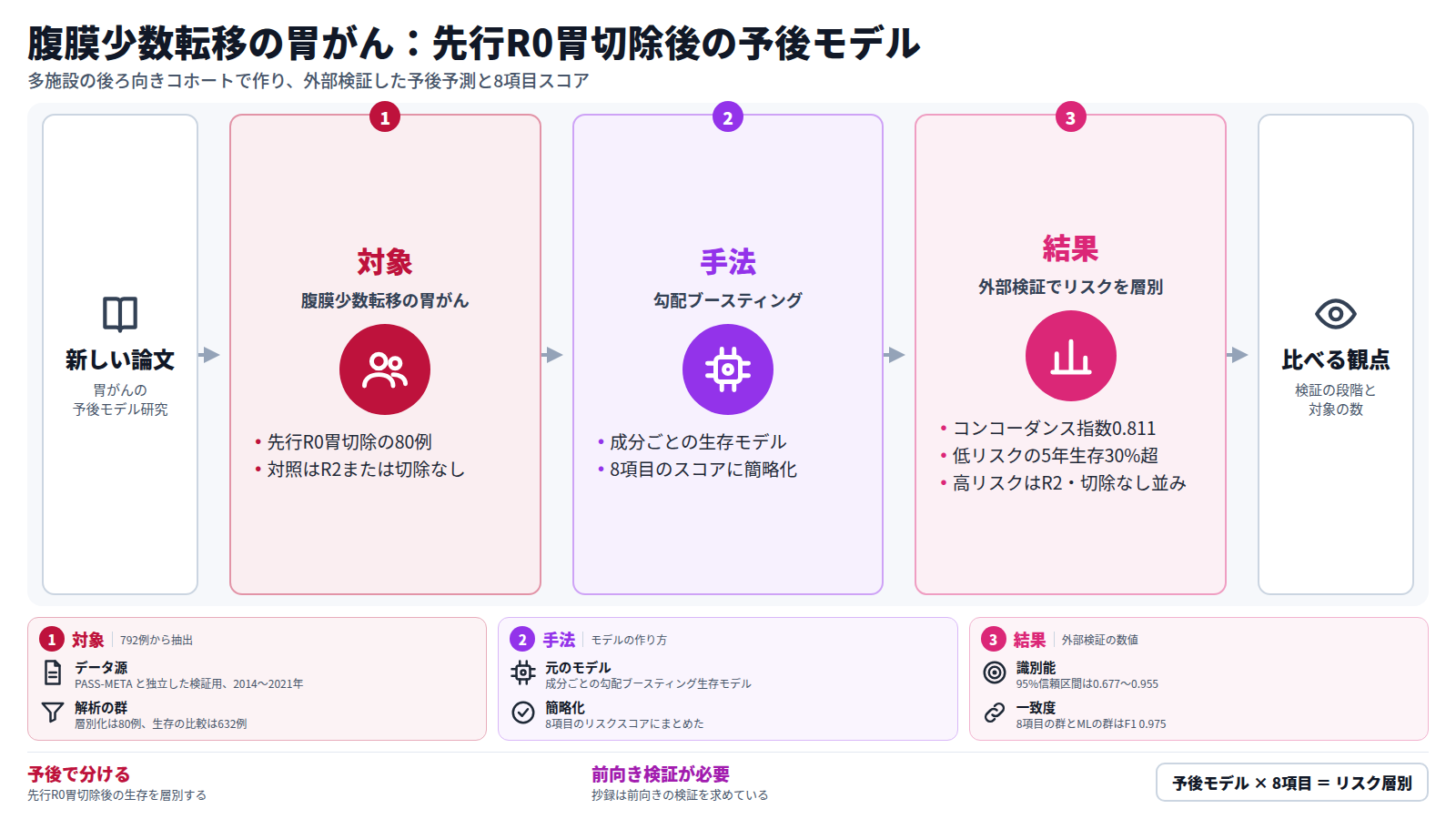 胃がんの予後モデルを扱う論文一本の図。入口は新しい論文。第一段は対象で、先行R0胃切除を受けた腹膜少数転移の80例と、R2または切除なしの対照。第二段は手法で、成分ごとの勾配ブースティング生存モデルを8項目のスコアに簡略化。第三段は結果で、外部検証のコンコーダンス指数は0.811、低リスクの5年生存は30%超、高リスクはR2や切除なしと同程度。出口は検証の段階と対象の数を比べる観点。前向きの検証は必要とされる。