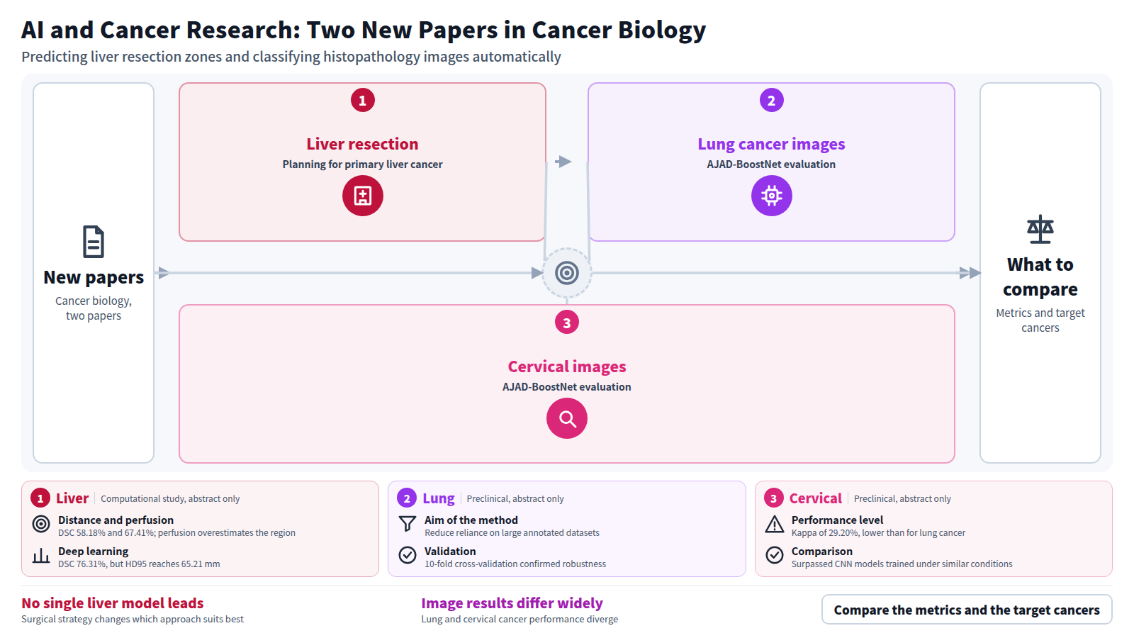 A figure lining up two new cancer biology papers. The first covers primary liver cancer surgical planning, comparing distance, perfusion and deep learning models; deep learning had the highest overlap at DSC 76.31%, but no model outperformed the others universally. The second is AJAD-BoostNet, combining ResNet50, PCA, K-Means and XGBoost, with accuracy of 97.08% for lung cancer and 64.84% for cervical cancer. The closing line says to compare the metrics and the target cancers.