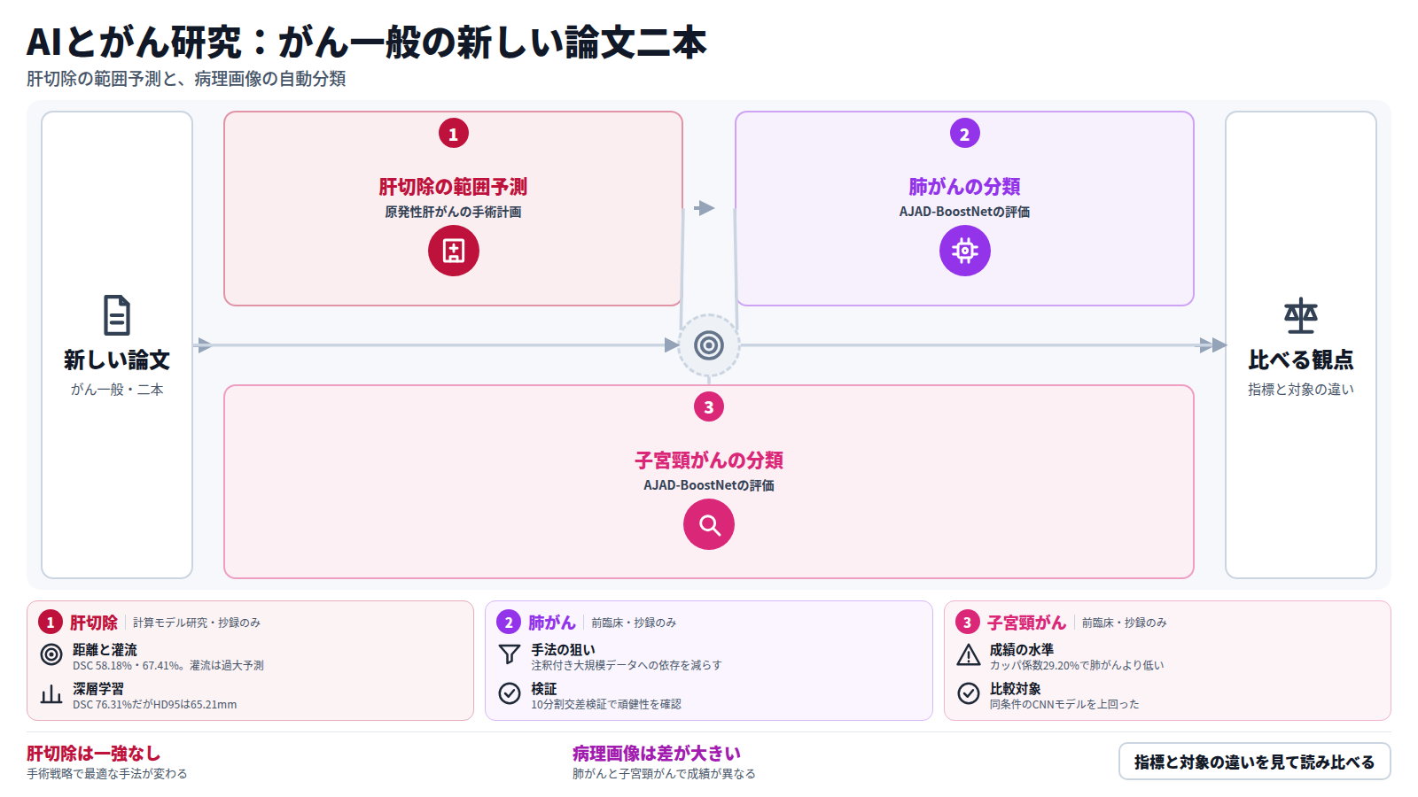 がん一般の新しい論文二本を並べた図。一本目は原発性肝がんの手術計画で、距離・灌流・深層学習の三手法を比べ、深層学習の重なりは76.31%だが常に勝る手法はなかった。二本目はAJAD-BoostNetで、ResNet50とPCA、K-Means、XGBoostを組み合わせ、肺がんは正解率97.08%、子宮頸がんは正解率64.84%だった。最後に、指標と対象の違いを見て読み比べる。