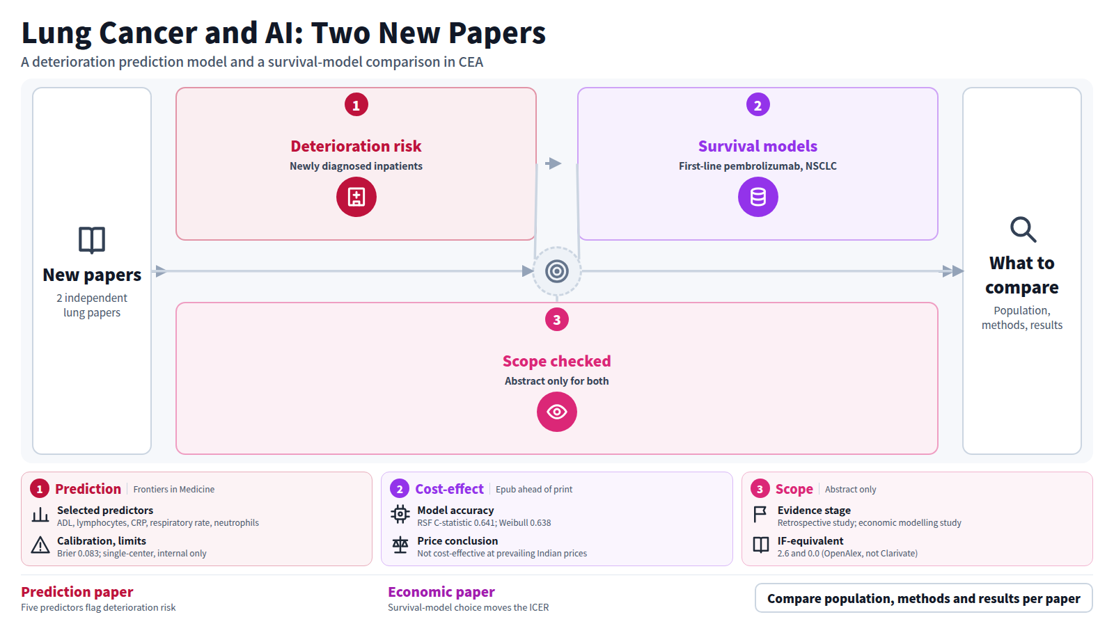 Diagram of two new lung cancer and AI papers. The first predicts deterioration in 1,001 newly diagnosed inpatients; the SVM reached an AUC of 0.822. The second compares survival models in a cost-effectiveness analysis of pembrolizumab plus chemotherapy for NSCLC; random survival forest lowered the ICER by 7.2%. A third box notes that only abstracts were checked. Readers compare population, methods, results and evidence stage.