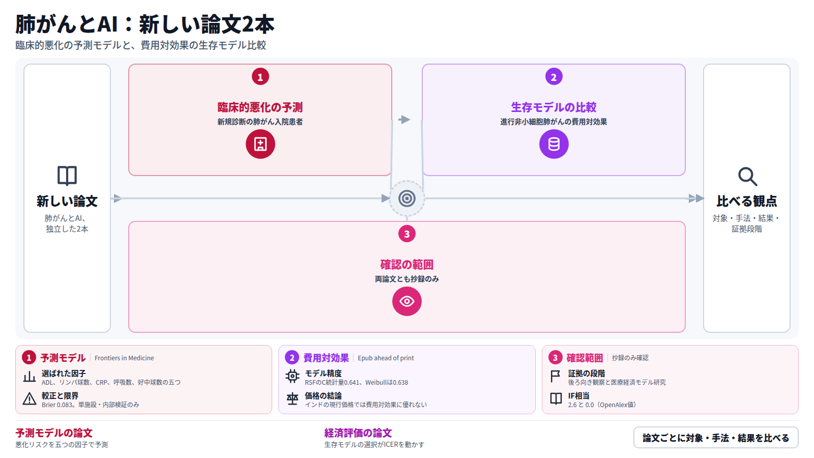 肺がんとAIの新しい論文2本を並べた図。一本目は新規診断の肺がん入院患者1,001例で悪化を予測し、SVMのAUCは0.822。二本目は進行非小細胞肺がんの費用対効果で、機械学習の生存モデルによりICERが7.2%低下した。三つ目の枠は、両論文とも抄録のみ確認という範囲を示す。読者は対象・手法・結果・証拠段階を比べる。