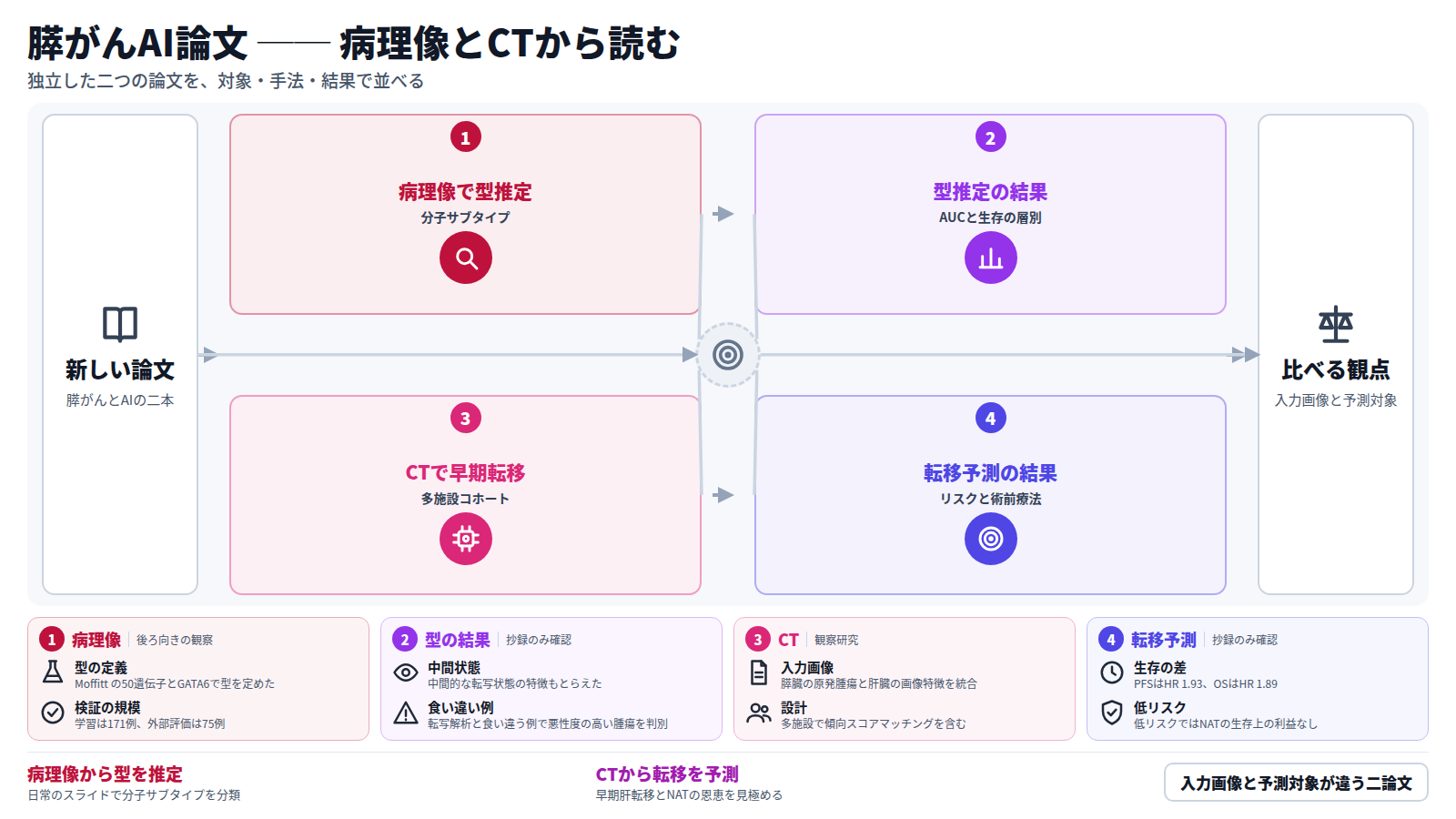 膵がんとAIの新しい二論文を並べた図。一本目は日常の病理組織像から分子サブタイプを推定する研究で、689例を対象にPanSubNetを開発し、AUCは内部検証で90.3%、外部検証で84.0%、転移例では生存を層別化した。二本目はCTから早期肝転移を予測する研究で、1063例の多施設コホートでMambaベースのモデルを評価し、AUCは0.806〜0.890、高リスクでは生存が短く、NATで生存が改善した。最後に入力画像と予測対象の違いを比べる。