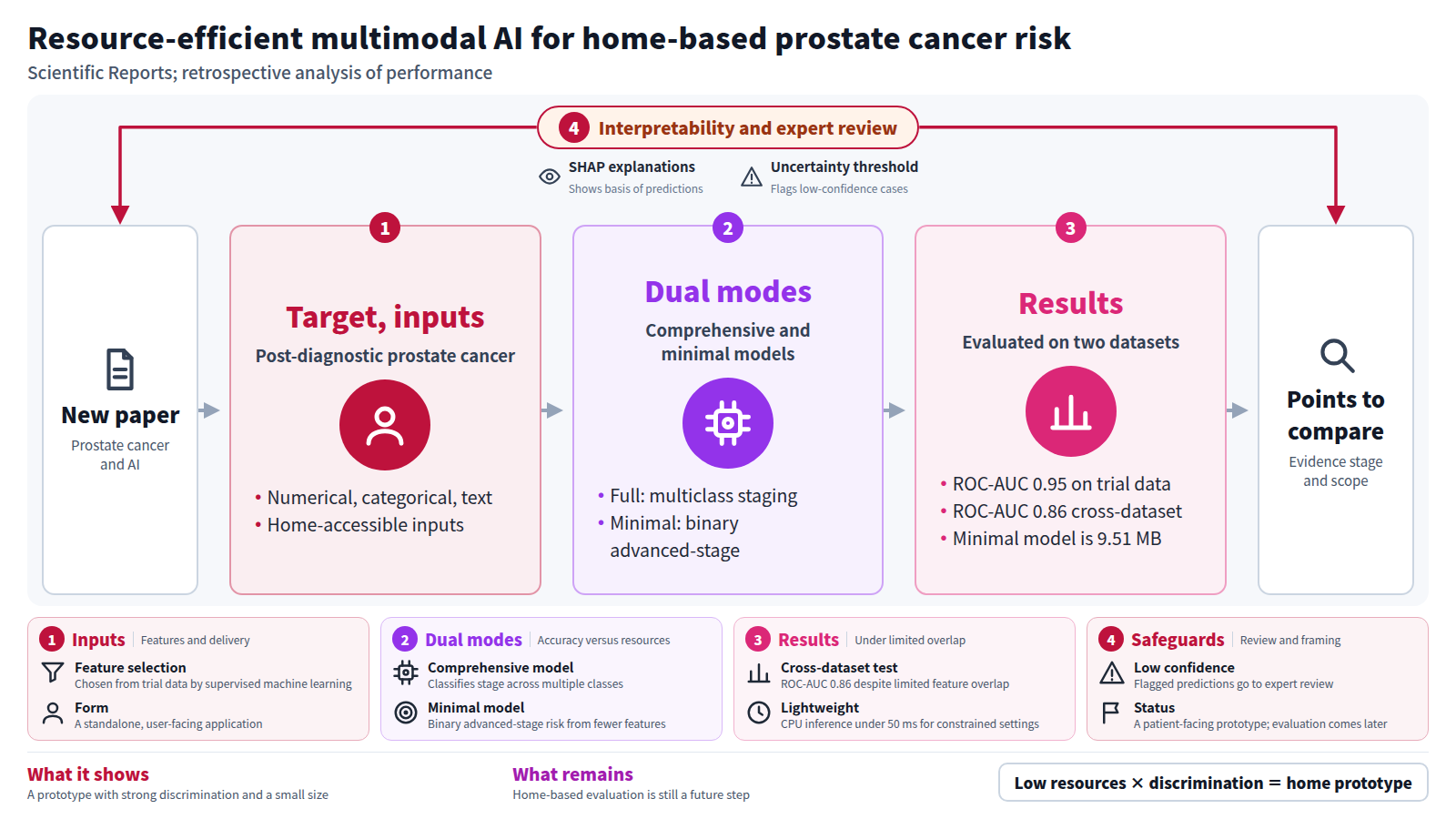 A figure on one new paper about prostate cancer and AI. It targets post-diagnostic prostate cancer using numerical, categorical and text features. The method has two modes: a comprehensive stage model and a minimal advanced-stage model. Results: ROC-AUC 0.95 on trial data, 0.86 cross-dataset, a 9.51 MB minimal model with inference under 50 ms. SHAP explanations and flagging of low-confidence predictions for expert review surround it. Readers compare the evidence stage and evaluation scope.