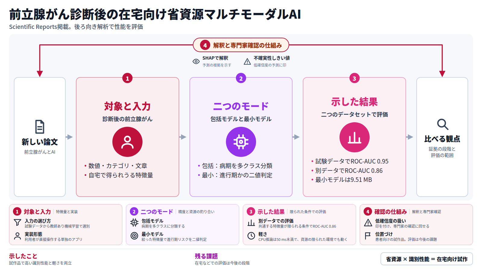 前立腺がんと AI の新しい論文を一本取り上げる図。診断後の前立腺がんを対象に、数値・カテゴリ・文章の特徴量を使う。手法は病期を分類する包括モデルと、進行期かを判定する最小モデルの二つ。結果は試験データでROC-AUC 0.95、別データで0.86、最小モデルは9.51 MBで推論は50 ms未満。外枠にSHAPによる解釈と、低確信度の予測を専門家に回す仕組みがある。読者は証拠の段階と評価の範囲を見比べる。