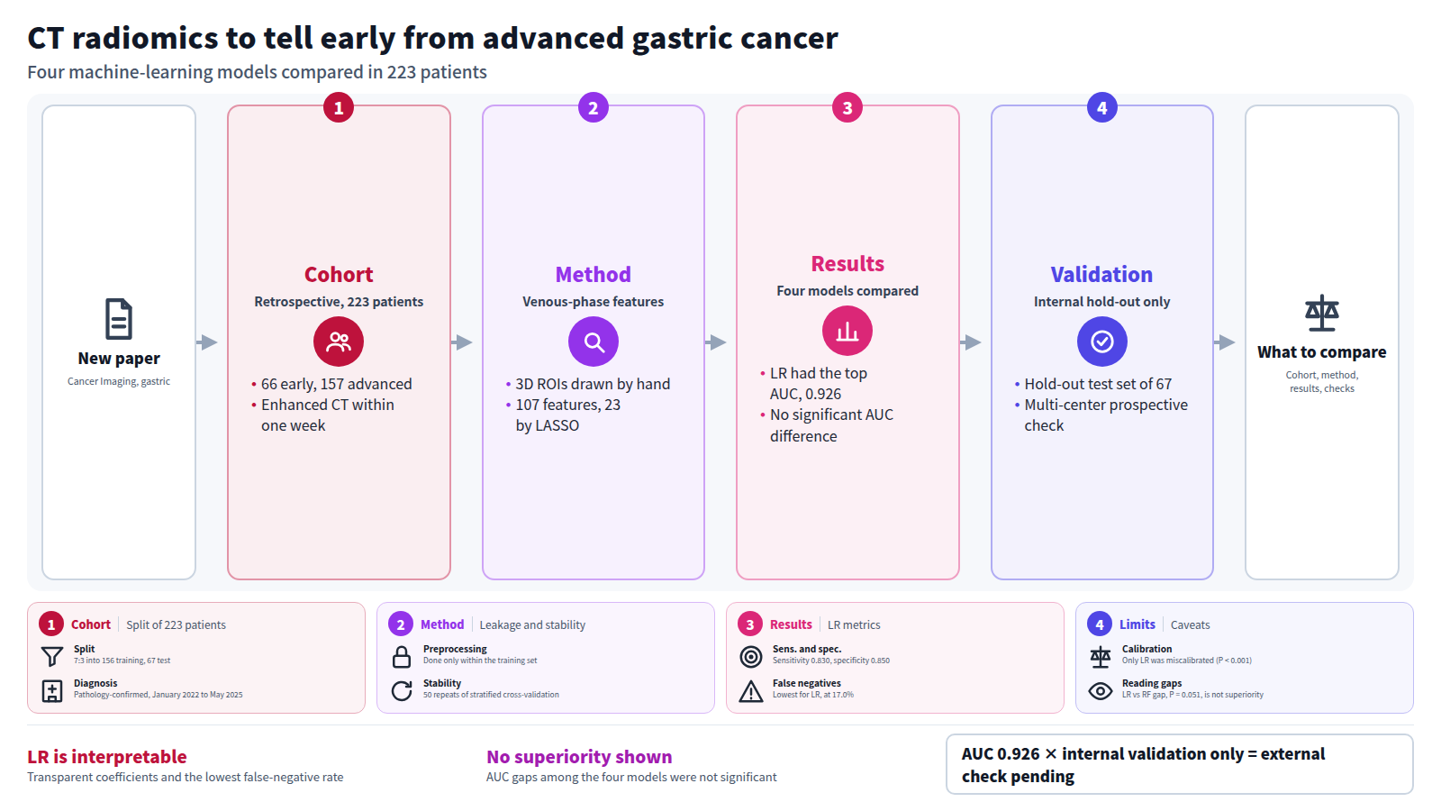 One gastric cancer paper. Input: a new paper. Stage one: 223 patients, 66 early and 157 advanced. Stage two: 107 venous-phase CT features, 23 kept by LASSO. Stage three: four models; LR had an AUC of 0.926 but no significant differences. Stage four: internal validation only, multi-center prospective validation needed. Output: points to compare.