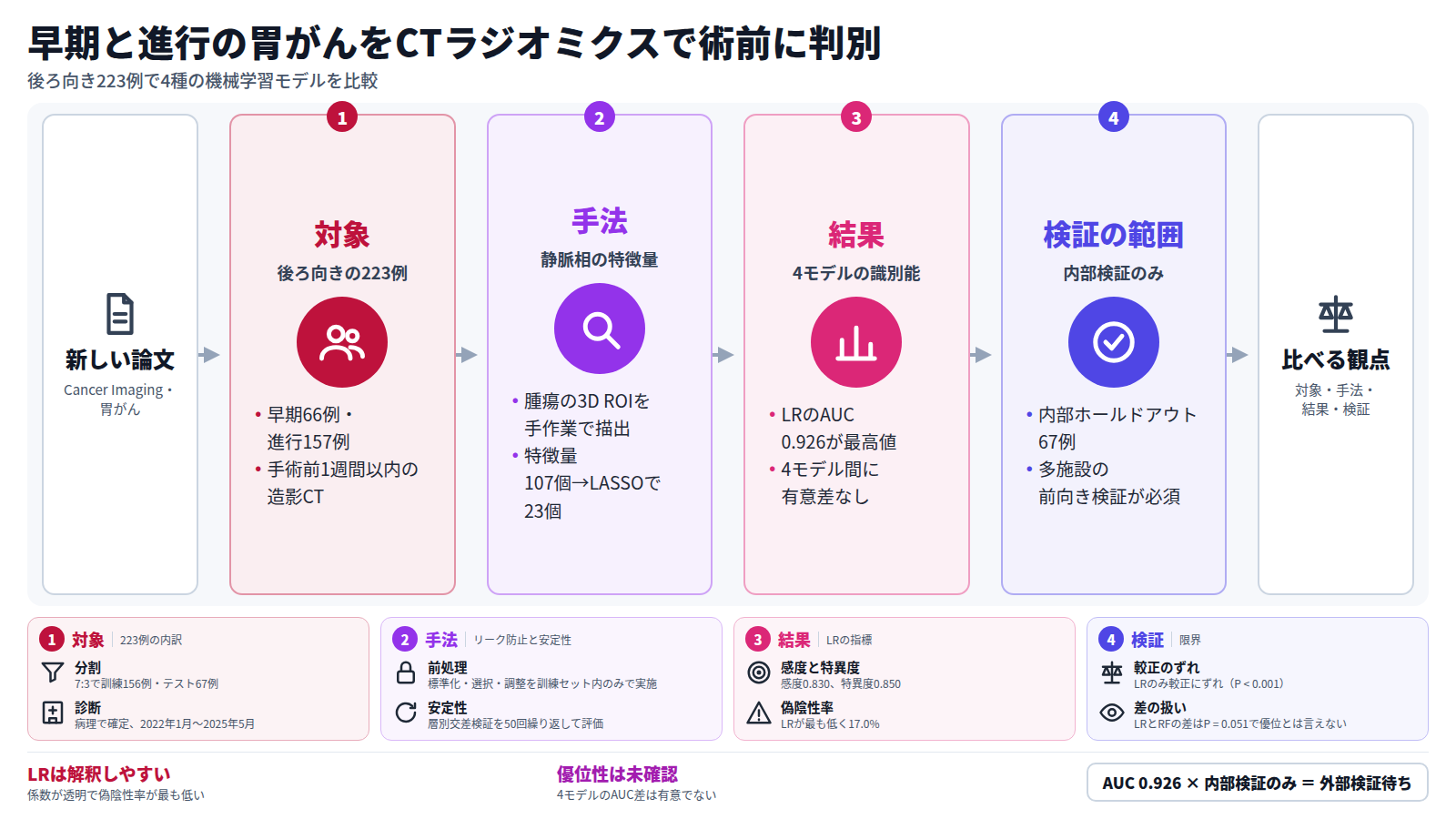 胃がん論文一件の図。入口は新しい論文。第一段は223例(早期66例、進行157例)。第二段は静脈相CTの特徴量107個からLASSOで23個を選ぶ手法。第三段は4モデルの結果で、LRのAUCは0.926だが有意差はない。第四段は内部検証のみで、多施設の前向き検証が必要。出口は比べる観点。