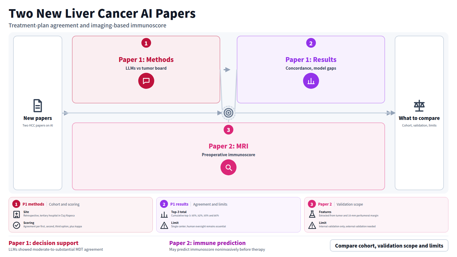 Two new liver cancer AI papers side by side. Paper 1 compares treatment recommendations from four large language models with a multidisciplinary tumor board in 100 HCC cases; first-recommendation concordance was 81% for GPT-5 and 63% for Gemini 2.5 Flash. Paper 2 uses Gd-DTPA-enhanced MRI radiomics from 111 surgically treated patients to predict immunoscore before therapy; validation AUC was 0.913, with no external validation. Readers then compare cohort, validation scope and limits.