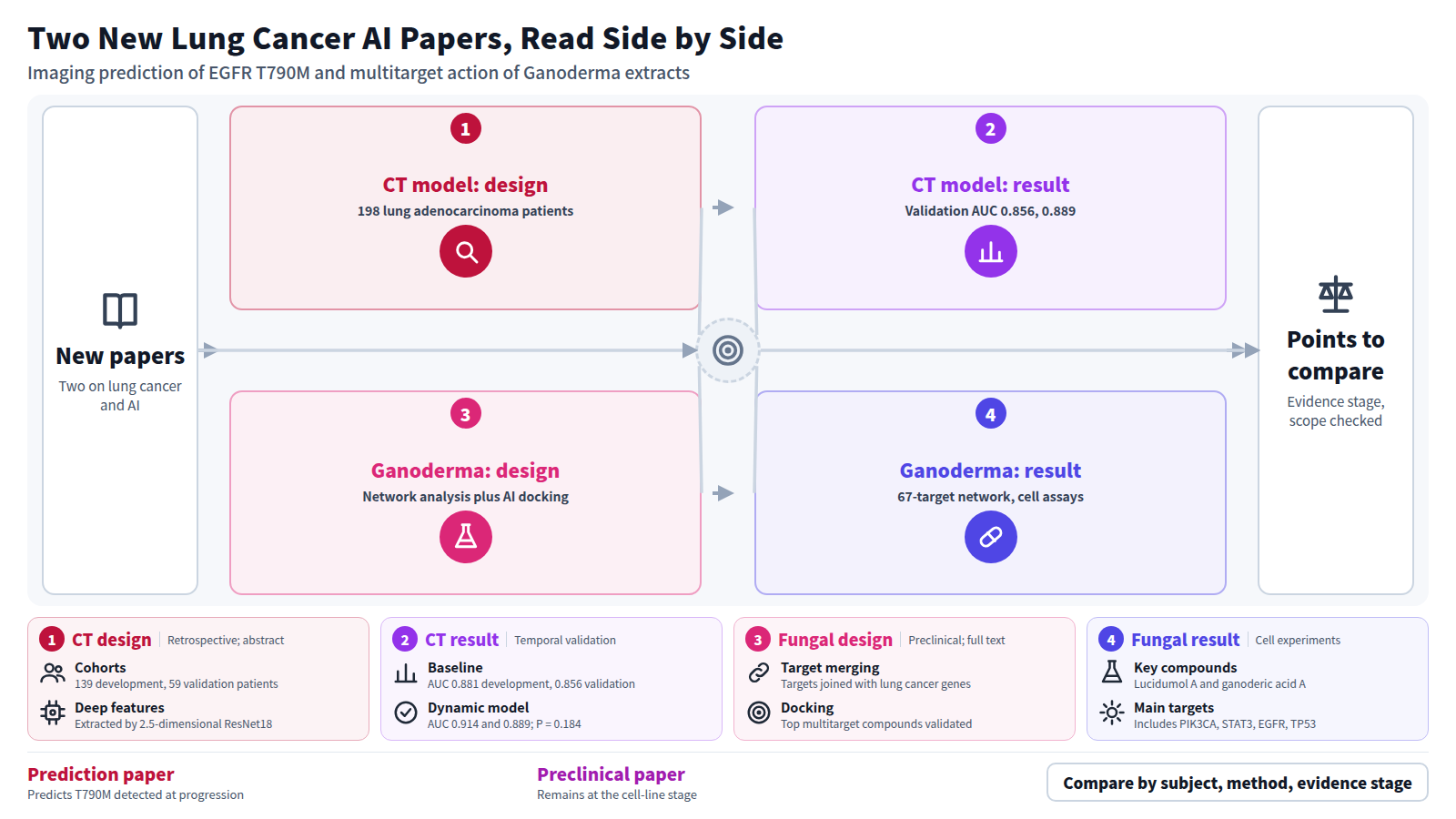 A side-by-side view of two new lung cancer AI papers. The first is a retrospective study of 198 lung adenocarcinoma patients treated with EGFR-TKIs; it combines clinical, CT and deep features, and the dynamic model reached a validation AUC of 0.889, not significantly above baseline. The second is a preclinical study using network analysis and AI docking on Ganoderma lucidum compounds, with H1299 cell assays showing reduced proliferation and migration. The figure ends with the points for comparing them: evidence stage and scope checked.