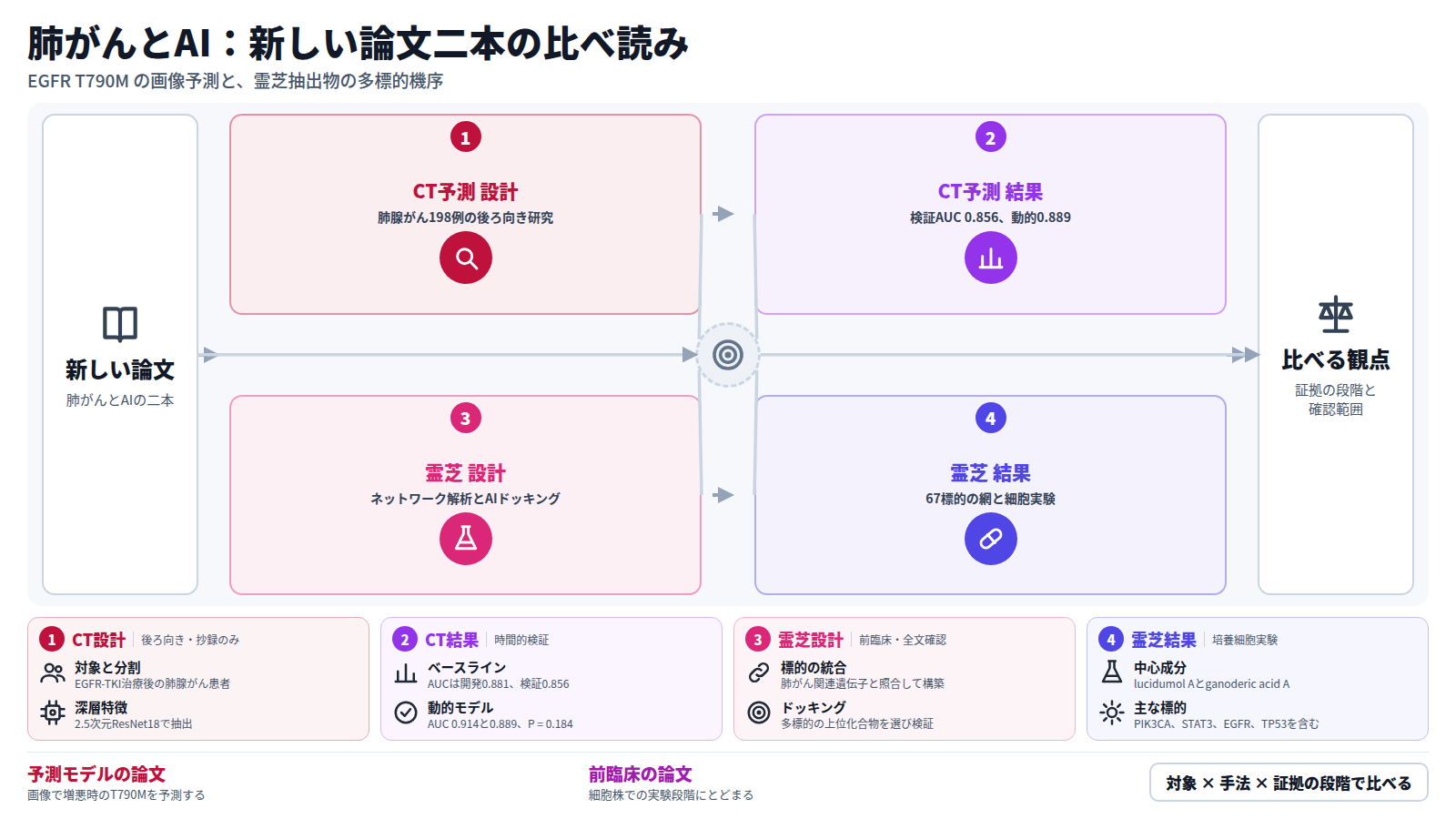 肺がんとAIの新しい論文二本を並べて比べる図。一本目は、EGFR-TKIで治療した肺腺がん患者198例の後ろ向き研究で、臨床・CT所見・ラジオミクス・深層特徴を統合し、時間的検証のAUCは動的モデルで0.889、ベースラインとの差は有意でなかった。二本目は、霊芝の化合物をネットワーク解析とAIドッキングで調べ、H1299細胞で増殖と遊走の抑制を示した前臨床研究。最後に、証拠の段階と確認範囲で比べる観点を示す。