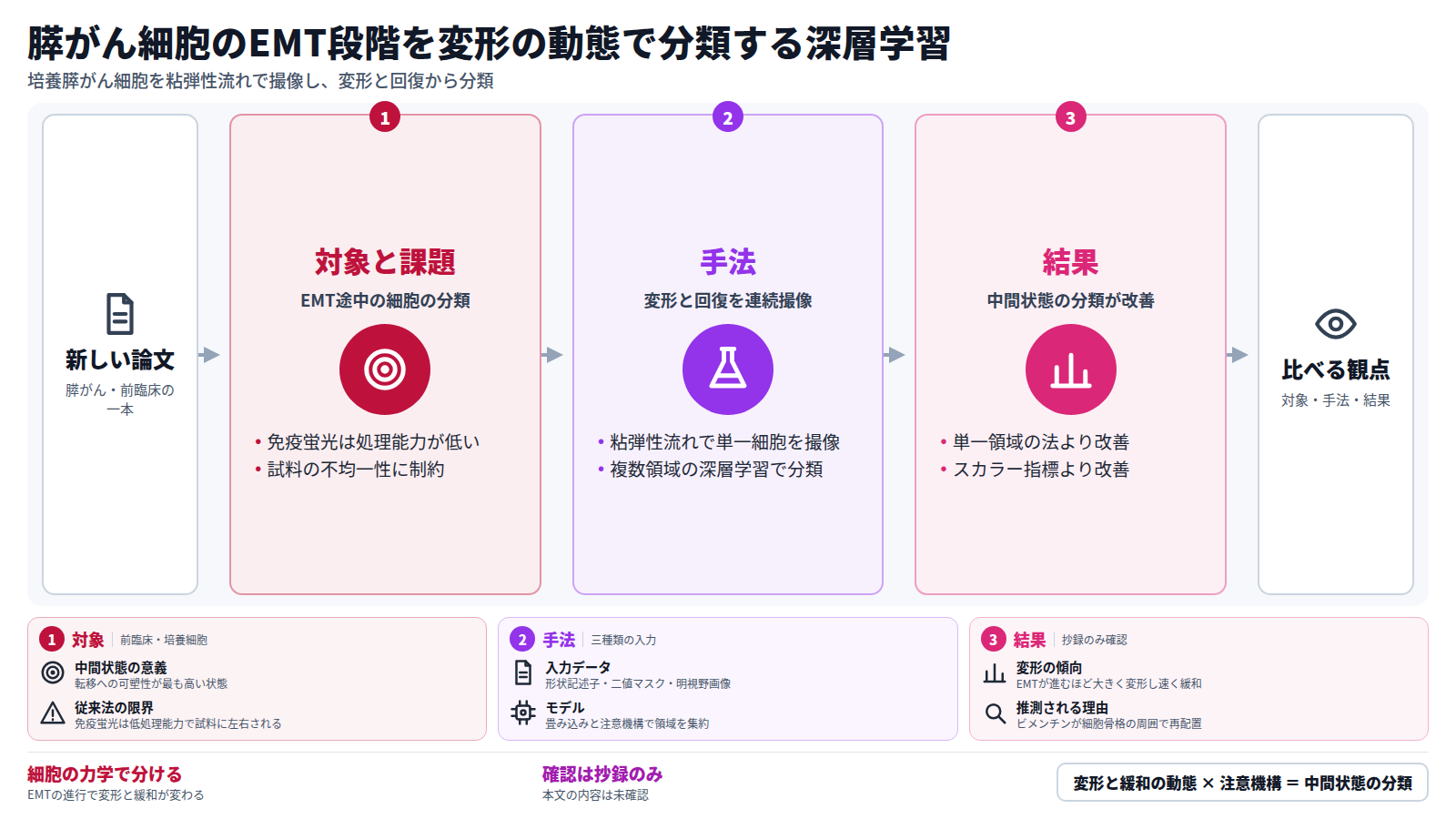 膵がんの新しい前臨床論文一本の図。対象は上皮間葉転換の途中にある培養膵がん細胞で、従来の免疫蛍光は処理能力が低い。手法は粘弾性流れで変形と回復を連続撮像し、複数領域の深層学習で分類する。結果は、単一領域の方法やスカラー指標より中間状態の分類が改善した。最後に対象・手法・結果を比べる観点へ至る。