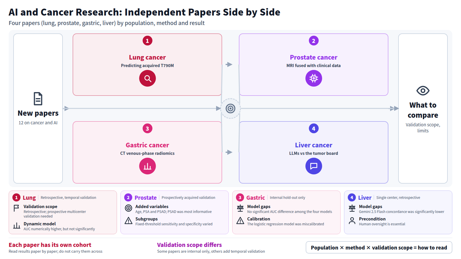 A figure placing independent papers on one theme side by side. The input is the new papers on cancer and AI. Four papers follow: acquired T790M prediction in lung adenocarcinoma, MRI and clinical data fusion in prostate cancer, CT radiomics in gastric cancer, and LLM versus tumor board concordance in liver cancer, each by population, method and result. The output is what to compare: validation scope and limits.