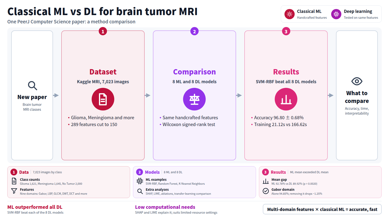 Diagram of one paper comparing classical machine learning and deep learning for brain tumor MRI classification. Input: a new paper. Stage one, dataset: Kaggle MRI, 7,023 images by tumor class, 289 features reduced to 150. Stage two, comparison: 8 ML and 8 DL models on the same handcrafted features, tested with the Wilcoxon signed-rank test. Stage three, results: SVM-RBF reached 96.80% accuracy and beat all 8 DL models, with shorter training. Output: points to compare, namely accuracy, training time and interpretability. Abstract only was checked.