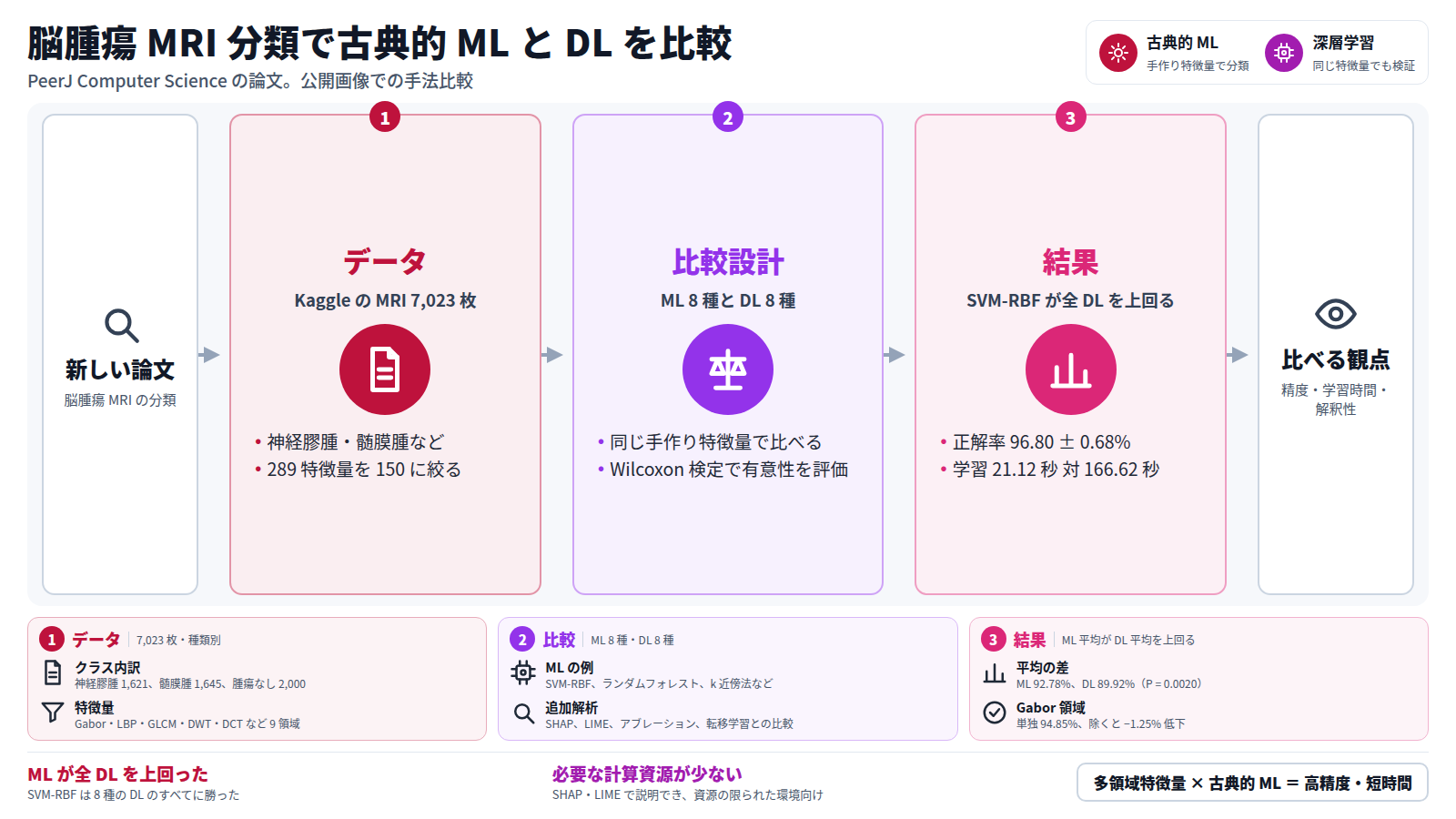 脳腫瘍 MRI 分類で古典的機械学習と深層学習を比べた 1 本の論文の図。入口は新しい論文。第一段はデータで、Kaggle の MRI 7,023 枚を腫瘍の種類別に分け、289 特徴量を 150 に絞る。第二段は比較設計で、ML 8 種と DL 8 種を同じ手作り特徴量で比べる。第三段は結果で、SVM-RBF が正解率 96.80% で 8 種の DL をすべて上回り、学習時間も短い。出口は精度・学習時間・解釈性を比べる観点。抄録のみの確認。