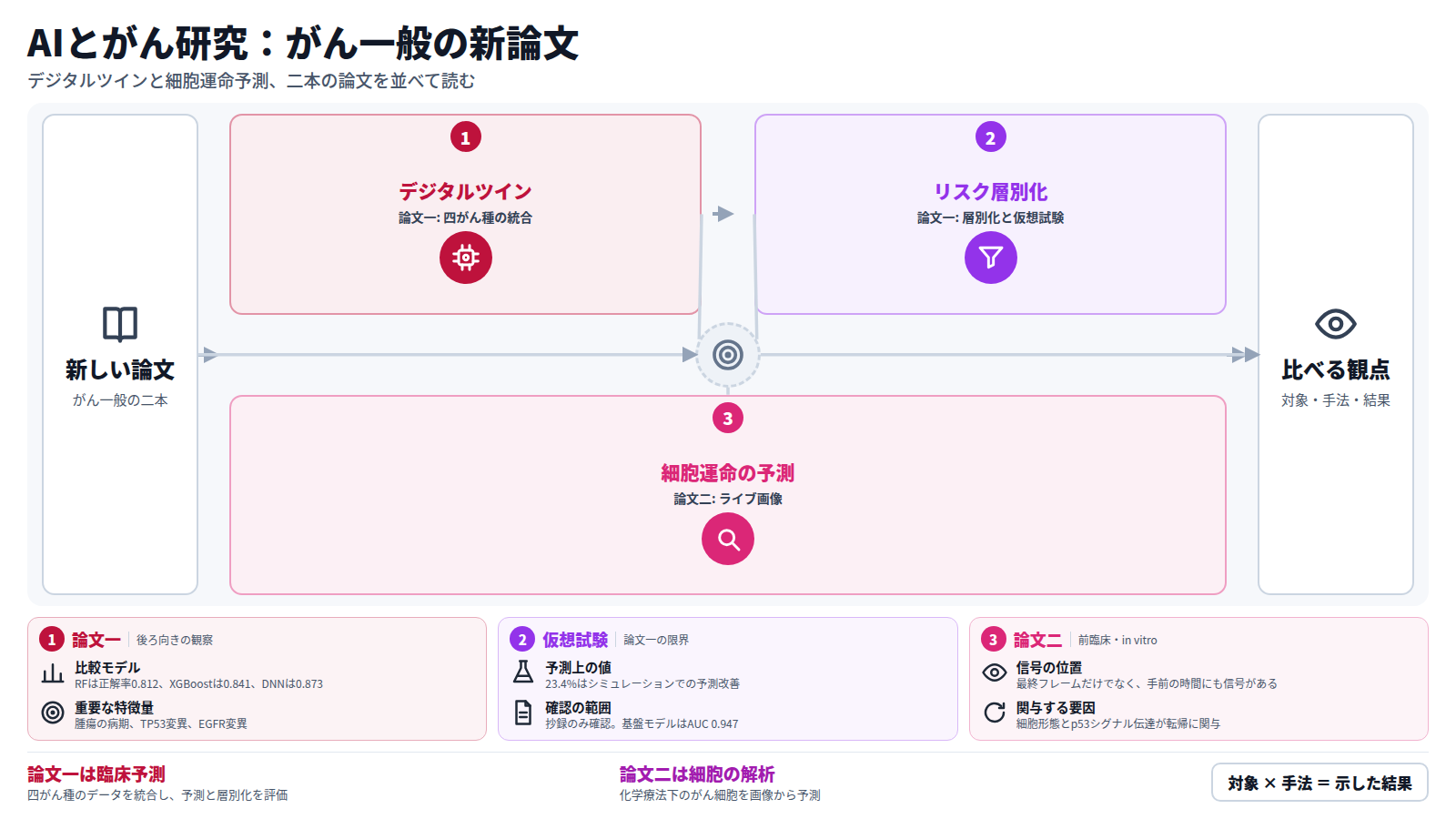 がん一般の新しい論文二本を並べた図。論文一は、四がん種の400例の後ろ向きコホートに六層のデジタルツインを構築し、基盤モデルで正解率0.921、AUC 0.947を示した。リスク層別化では低37.0%、中38.3%、高24.8%に分け、仮想試験で高リスク群の予測PFSが23.4%改善した。論文二は、化学療法下のがん細胞のライブ画像からTransformerで細胞運命を予測し、正解率0.94、F1 0.93、事象の8時間前まで予測できた。読者は対象・手法・結果で比べる。