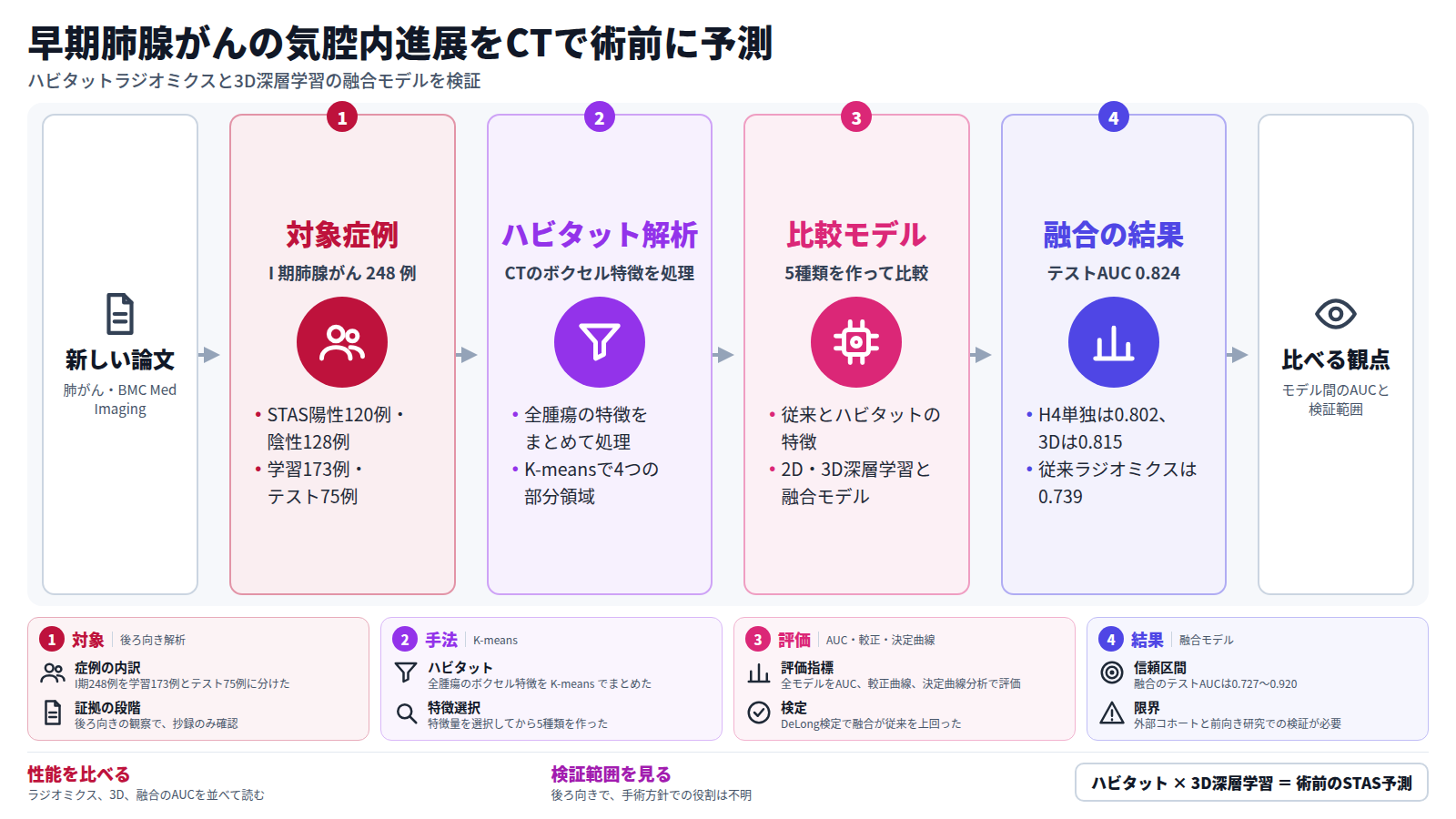 肺がんの新しい論文を一件紹介する図。対象はI期肺腺がん248例で、学習173例とテスト75例。CTのボクセル特徴をK-meansでまとめ4つのハビタット部分領域を得て、5種類のモデルを比較した。融合モデルのテストAUCは0.824で、従来ラジオミクスの0.739を上回った。後ろ向き研究で、外部コホートと前向き研究での検証が必要。