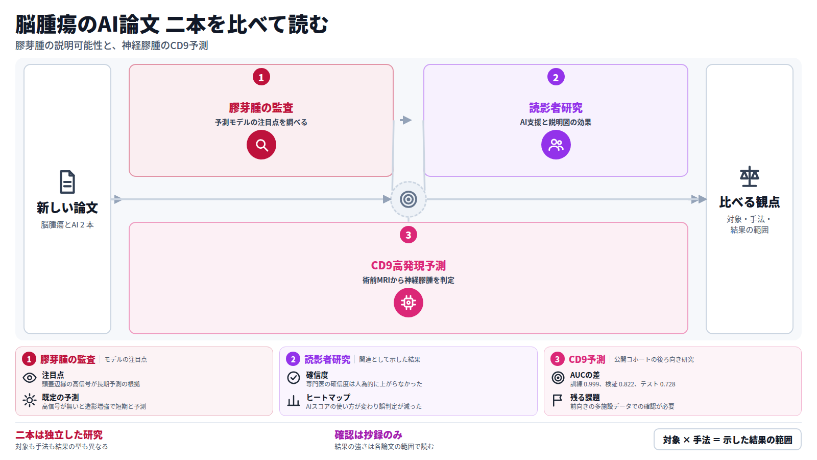 脳腫瘍とAIの新しい論文二本を並べた図。入口は新しい論文二本。一本目は膠芽腫の生存予測モデルを説明可能AIで監査し、高信号への依存を見つけ、さらに読影者研究でAI支援により専門家の正確度が上がったと示す。二本目は神経膠腫のCD9高発現を術前MRIから予測し、テストセットのAUCは 0.728。出口は対象・手法・結果の範囲を比べる観点。