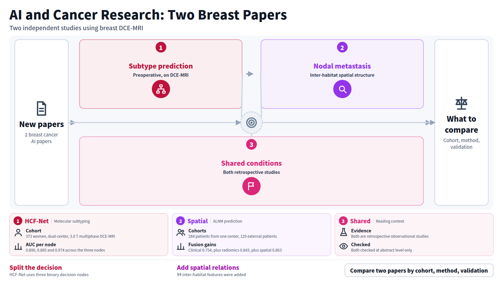 Two new breast cancer AI papers side by side. HCF-Net splits preoperative molecular subtyping on DCE-MRI into three binary decisions and reached a Macro-AUC of 0.868 on an independent test set. The second paper adds inter-habitat spatial structure features to predict axillary lymph node metastasis and reached an AUC of 0.863 on an external test set. Both are retrospective, and only abstracts were checked.
