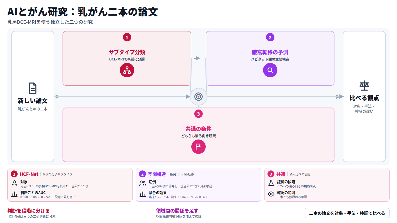乳がんとAIの新しい論文二本を並べた図。一本目のHCF-Netは、術前DCE-MRIで分子サブタイプを三つの二値判断に分けて分類し、独立テストでMacro-AUC 0.868を示した。二本目は、ハビタット間の空間構造特徴を加えて腋窩リンパ節転移を予測し、外部テストでAUC 0.863を示した。どちらも後ろ向き研究で、抄録のみ確認した。