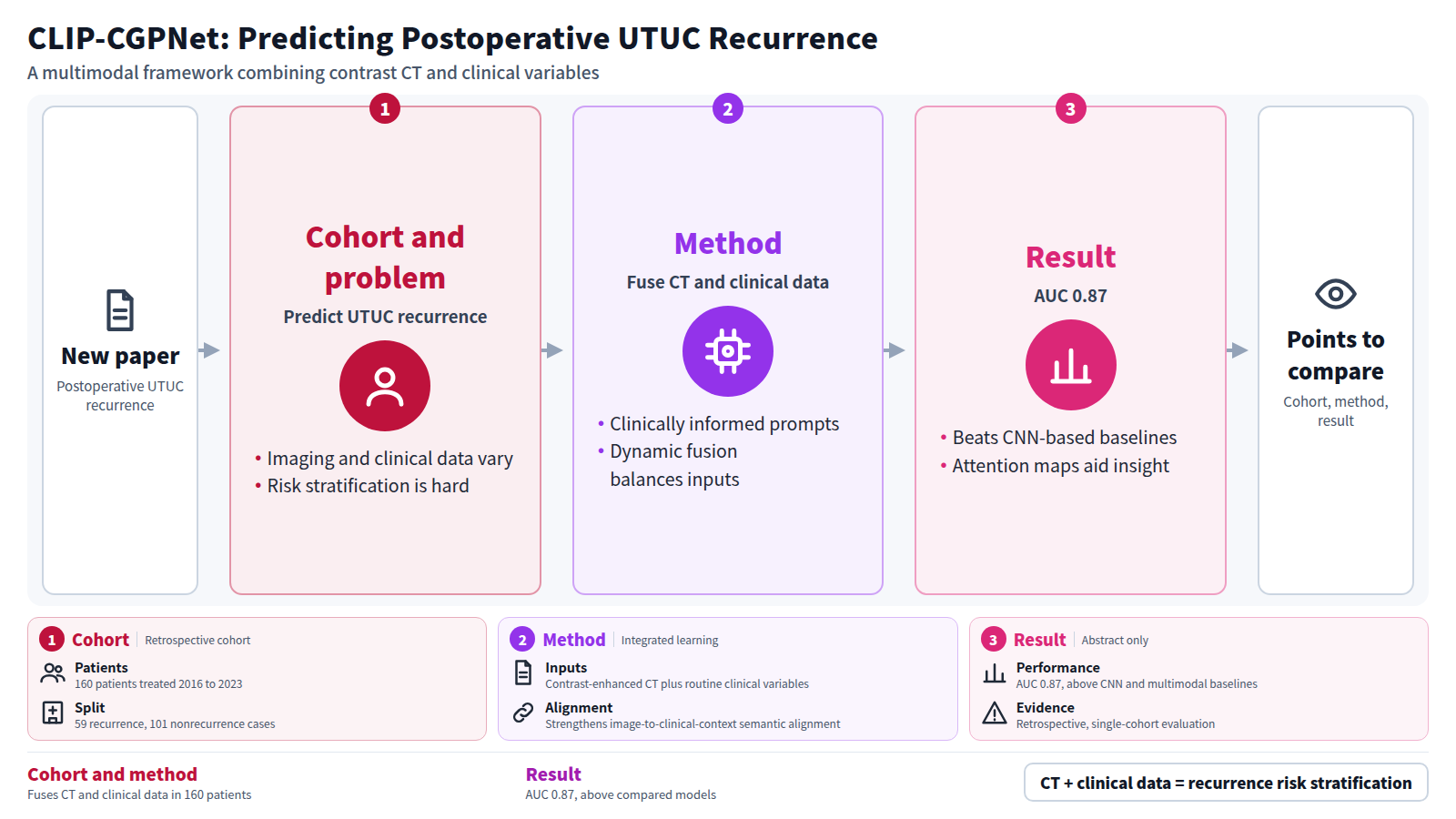 Figure for the CLIP-CGPNet paper on postoperative recurrence prediction in upper tract urothelial carcinoma. First, the cohort and problem: imaging and clinical information vary between patients, making risk stratification hard. Second, the method: contrast-enhanced CT and clinical variables are integrated with clinically informed prompts and dynamic fusion. Third, the result: AUC 0.87 in a retrospective cohort of 160 patients, above conventional baselines.