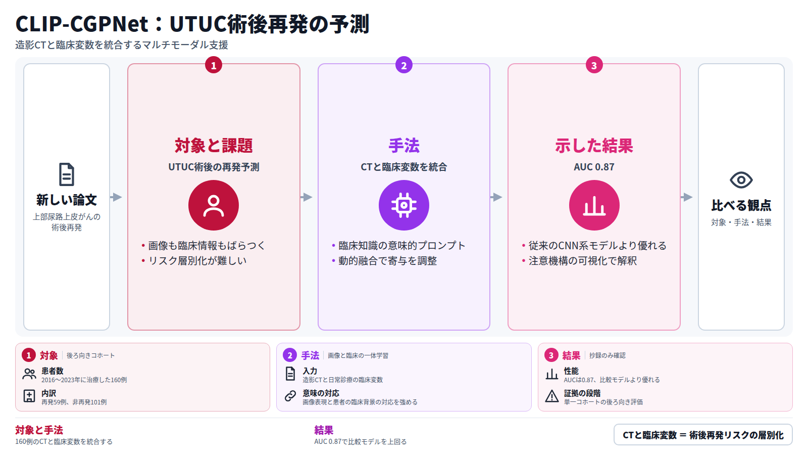 上部尿路上皮がんの術後再発予測を扱う論文CLIP-CGPNetの図。まず対象と課題として、画像も臨床情報も患者ごとのばらつきが大きく層別化が難しい点を示す。次に手法として、造影CTと臨床変数を統合し、臨床知識に基づくプロンプトと動的融合を使う。最後に結果として、160例の後ろ向きコホートでAUC 0.87を示し、従来モデルより優れた。