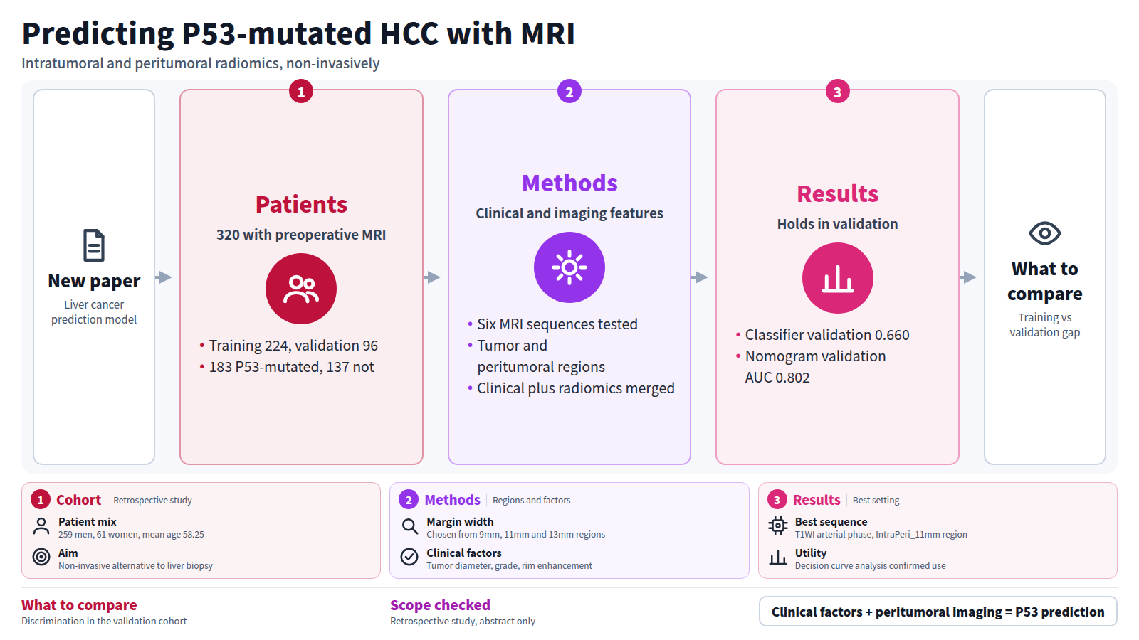 Figure introducing a new liver cancer paper. Patients: 320 who had preoperative MRI, split into 224 training and 96 validation cases, 183 with P53-mutated HCC. Methods: six MRI sequences analyzed in tumor and peritumoral regions, merged with clinical factors into a nomogram. Results: classifier validation AUC 0.660, nomogram validation AUC 0.802. Readers compare the training and validation gap.