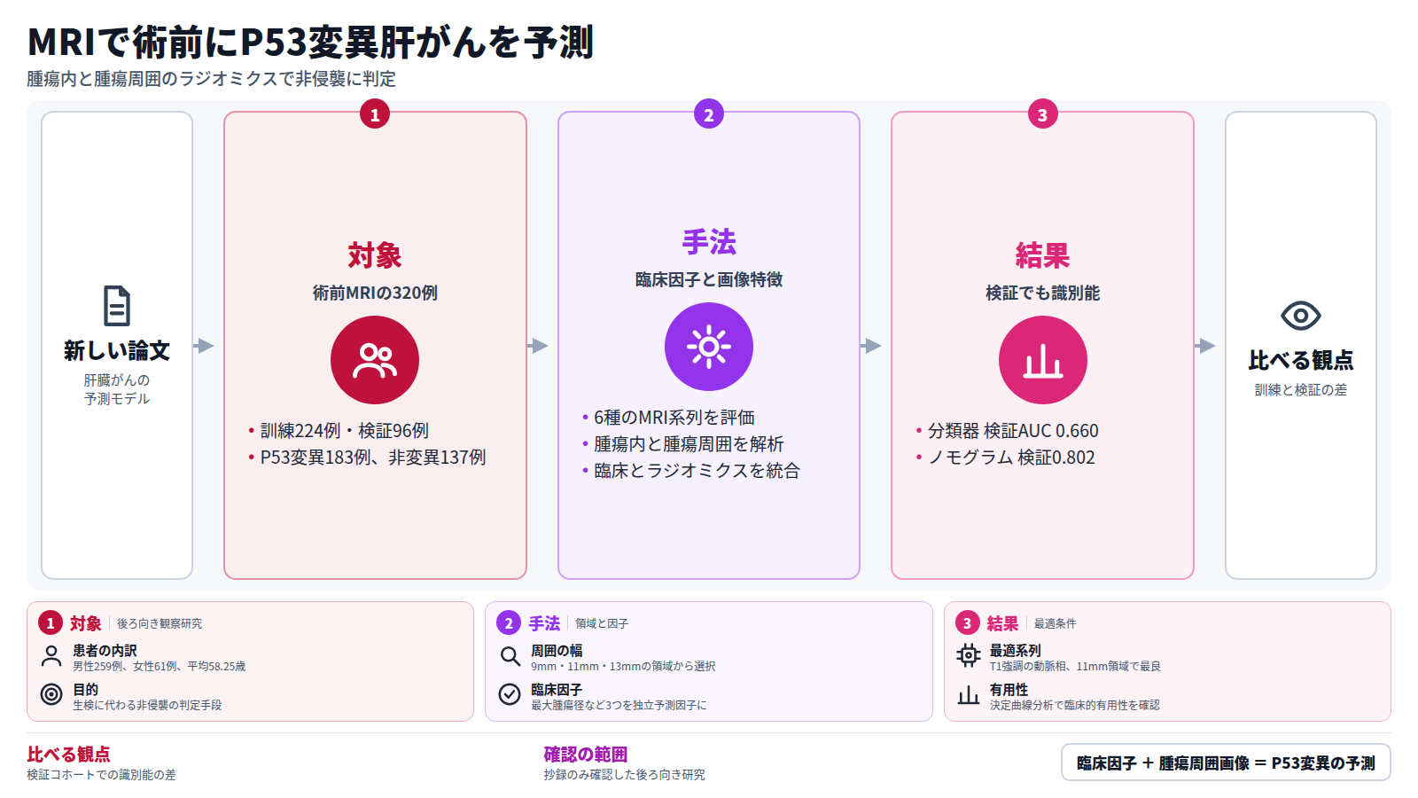 肝臓がんの新しい論文を紹介する図。対象は術前にMRIを受けた320例で、訓練224例と検証96例、P53変異は183例。手法は6種のMRI系列で腫瘍内と腫瘍周囲を解析し、臨床因子と統合してノモグラムを作る。結果は分類器の検証AUCが0.660、ノモグラムの検証AUCが0.802。読者は訓練と検証の差を比べて読む。