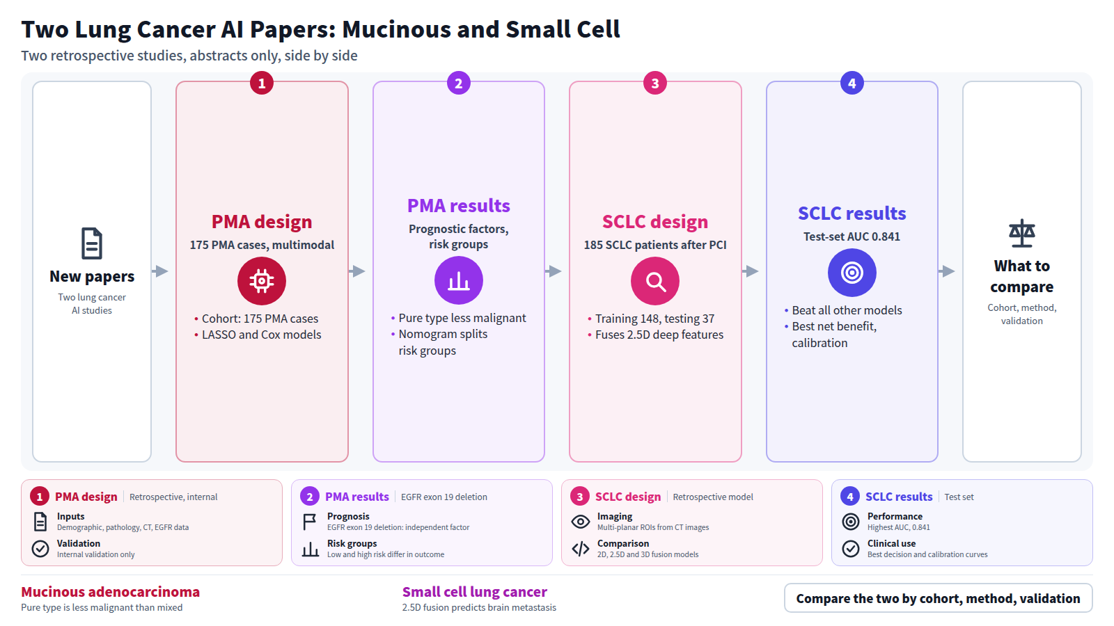 Two new lung cancer AI papers side by side. The first classifies 175 pulmonary mucinous adenocarcinoma cases with machine learning; pure type was less malignant and EGFR exon 19 deletion was a prognostic factor. The second predicts brain metastasis in 185 small cell lung cancer patients after prophylactic cranial irradiation; the 2.5D fusion model was best with AUC 0.841. Both are retrospective, abstracts only. Readers compare cohort, method and validation.
