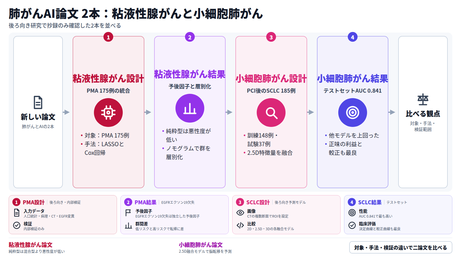 肺がんとAIに関する新しい論文2本を並べた図。1本目は肺粘液性腺がん175例を機械学習で分類し、純粋型は悪性度が低く、EGFRエクソン19欠失が予後因子だったとする。2本目は予防的頭蓋照射後の小細胞肺がん185例で脳転移を予測し、2.5D融合モデルがAUC 0.841で最良だった。両者とも後ろ向き研究で抄録のみ確認。読者は対象・手法・検証範囲で比べる。