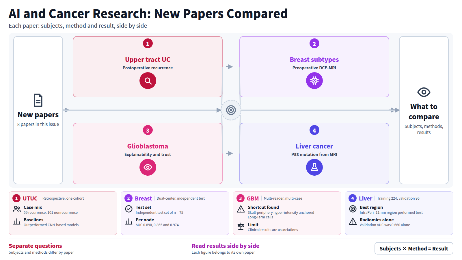 Four new papers side by side. Upper tract urothelial carcinoma: 160 patients, CT plus clinical data, AUC 0.87. Breast cancer: 373 women from two centers, three binary decision nodes, Macro-AUC 0.868. Glioblastoma: a multi-layered XAI audit of a survival model, with expert accuracy improving. Liver cancer: MRI radiomics of 320 patients predicting P53 mutation, validation AUC 0.802. Readers then compare subjects, methods and results.