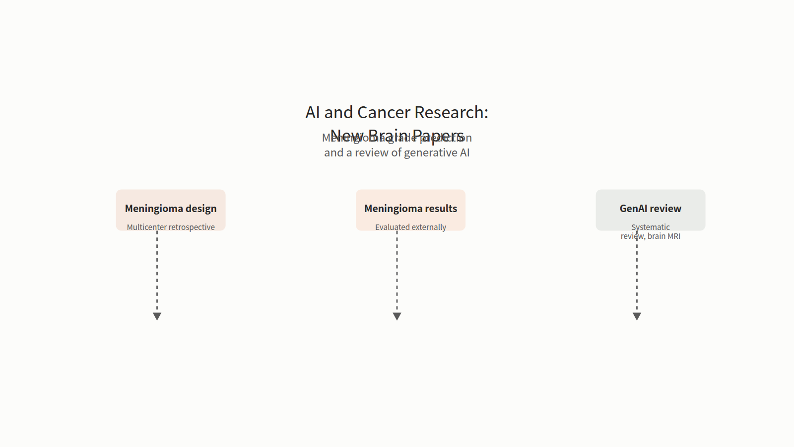 Two new brain tumour AI papers shown side by side. The meningioma study used 455 cases from several centers, stacked four MRI models with a linear meta-learner and tested them externally. The multimodal ensemble had the highest external AUC, 0.742, but did not significantly exceed nnU-Net. The second paper is a systematic review of 55 generative AI studies. Readers compare cohort, method and strength of result.